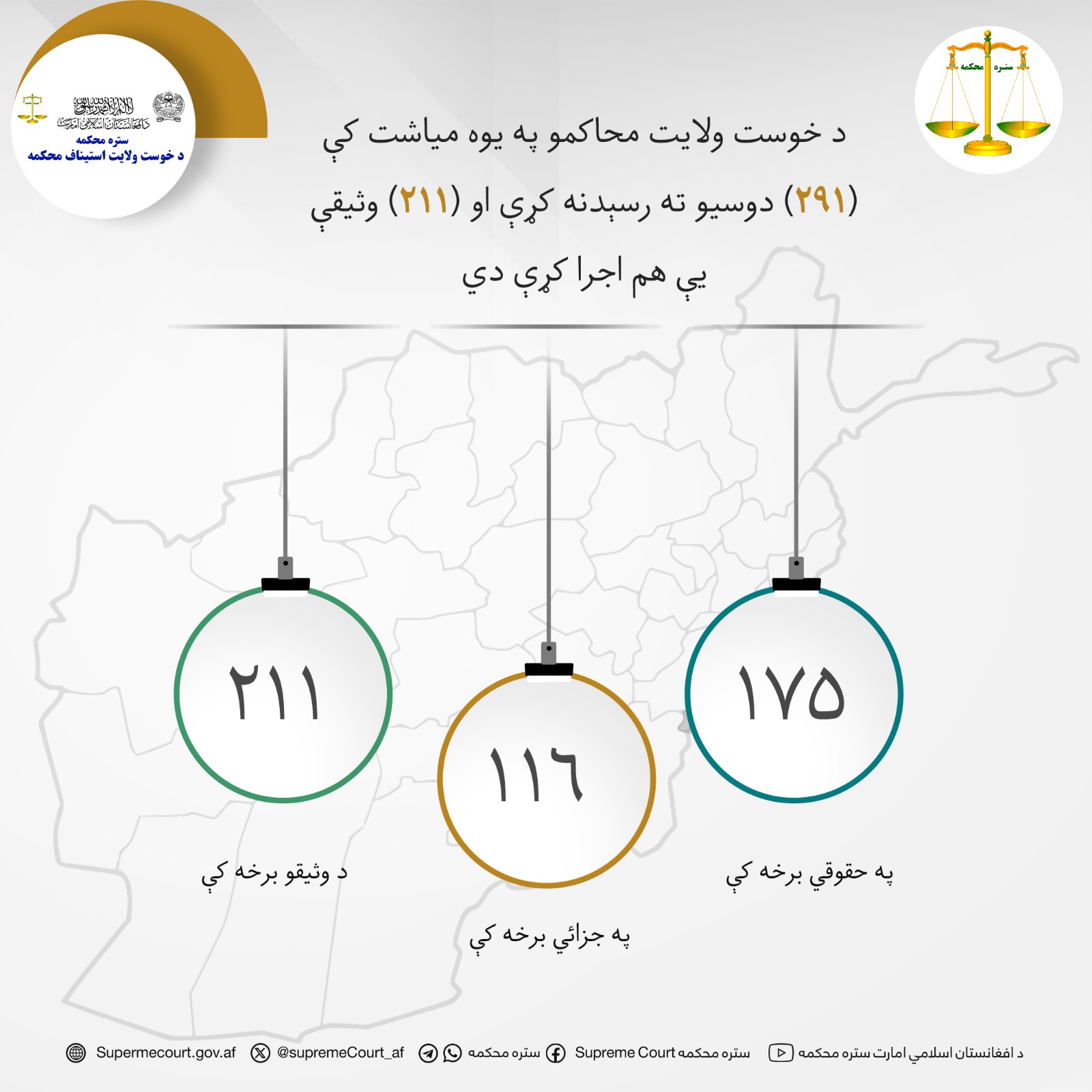 د خوست ولایت محاکمو په يوه مياشت کې (۲۹۱) دوسيو ته رسېدنه کړې او (۲۱۱) وثیقې يې هم اجرا کړې دي