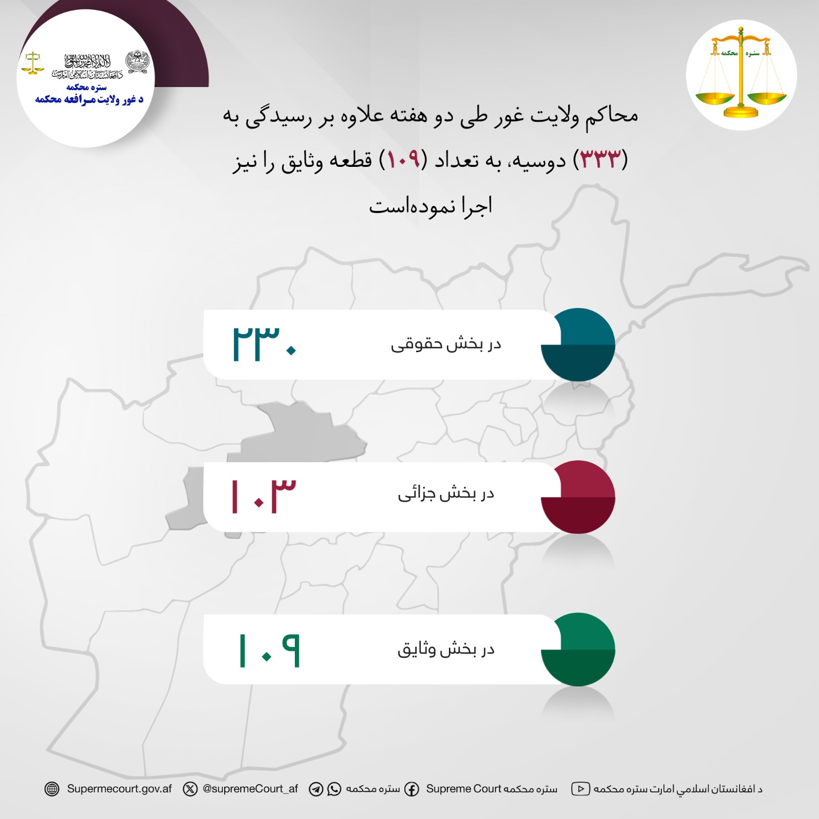 محاکم ولايت غور طی دو هفته علاوه بر رسیدگی به (۳۳۳) دوسیه، به تعداد (۱۰۹) قطعه وثایق را نیز اجرا نمودهاست
