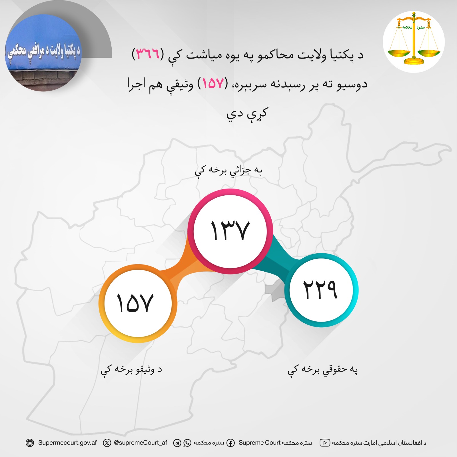 د پکتيا ولايت محاکمو په یوه میاشت کې (۳۶۶) دوسیو ته پر رسېدنه سربېره، (۱۵۷) وثیقې هم اجرا کړې دي
