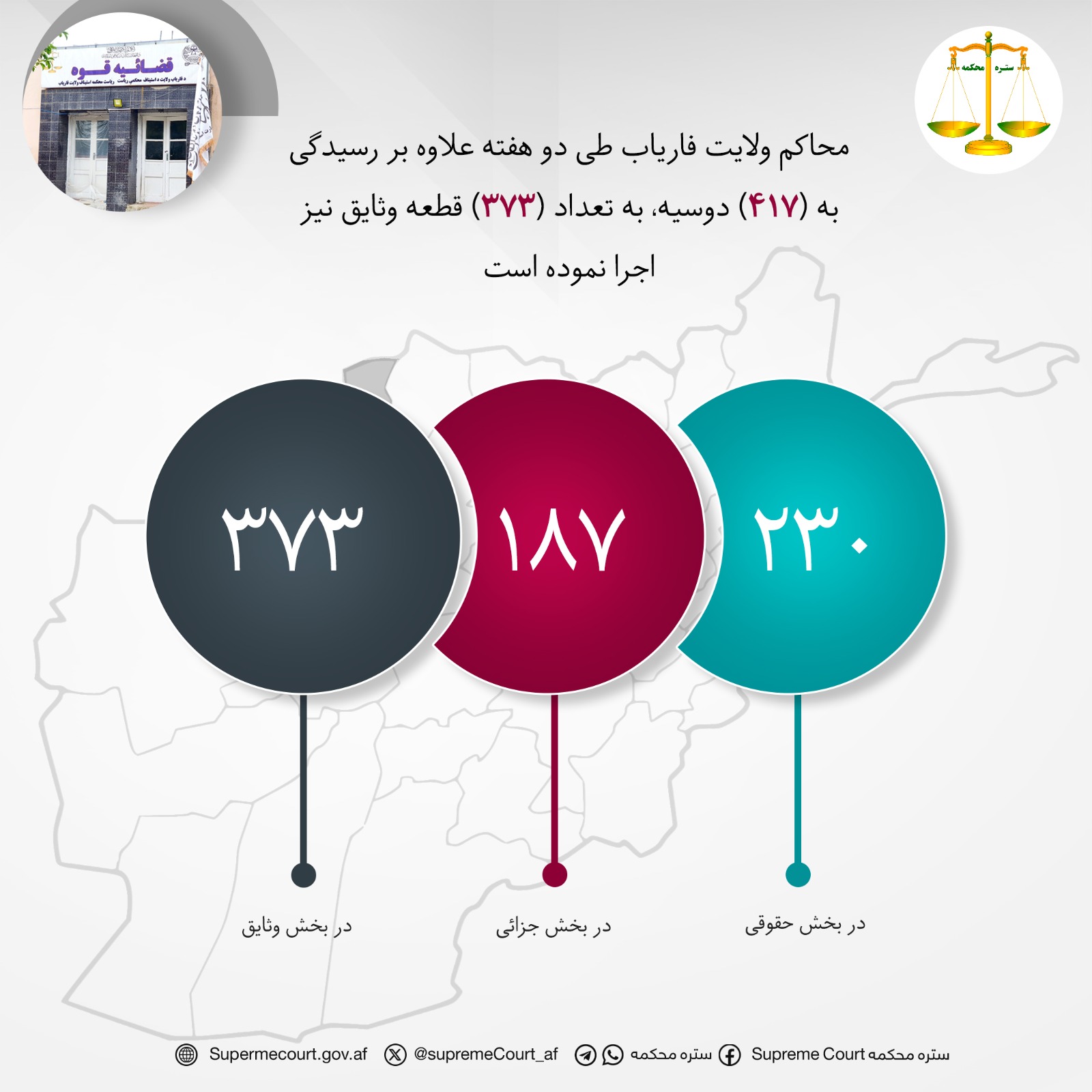 محاکم ولايت فارياب طی دو هفته علاوه بر رسيدگی به (۴۱۷) دوسیه، به تعداد (۳۷۳) قطعه وثایق نیز اجرا نمودهاست