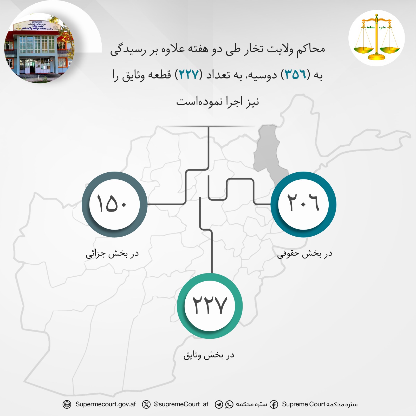 محاکم ولايت تخار طی دو هفته علاوه بر رسيدگی به (۳۵۶) دوسیه، به تعداد (۲۲۷) قطعه وثایق را نیز اجرا نمودهاست