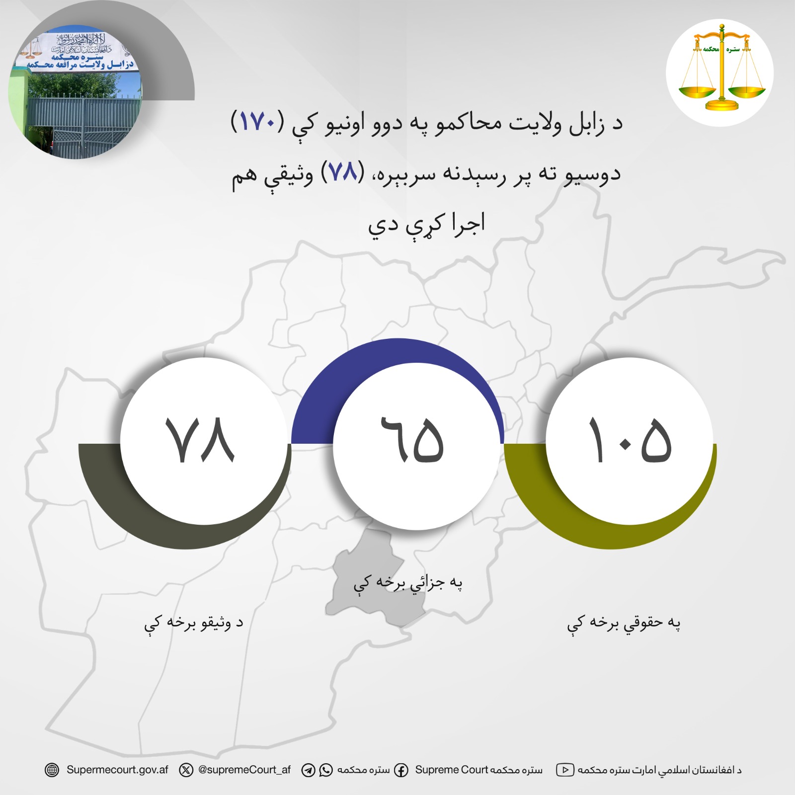 د زابل ولايت محاکمو په دوو اونيو کې (۱۷۰) دوسیو ته پر رسېدنه سربېره، (۷۸) وثیقې هم اجرا کړې دي