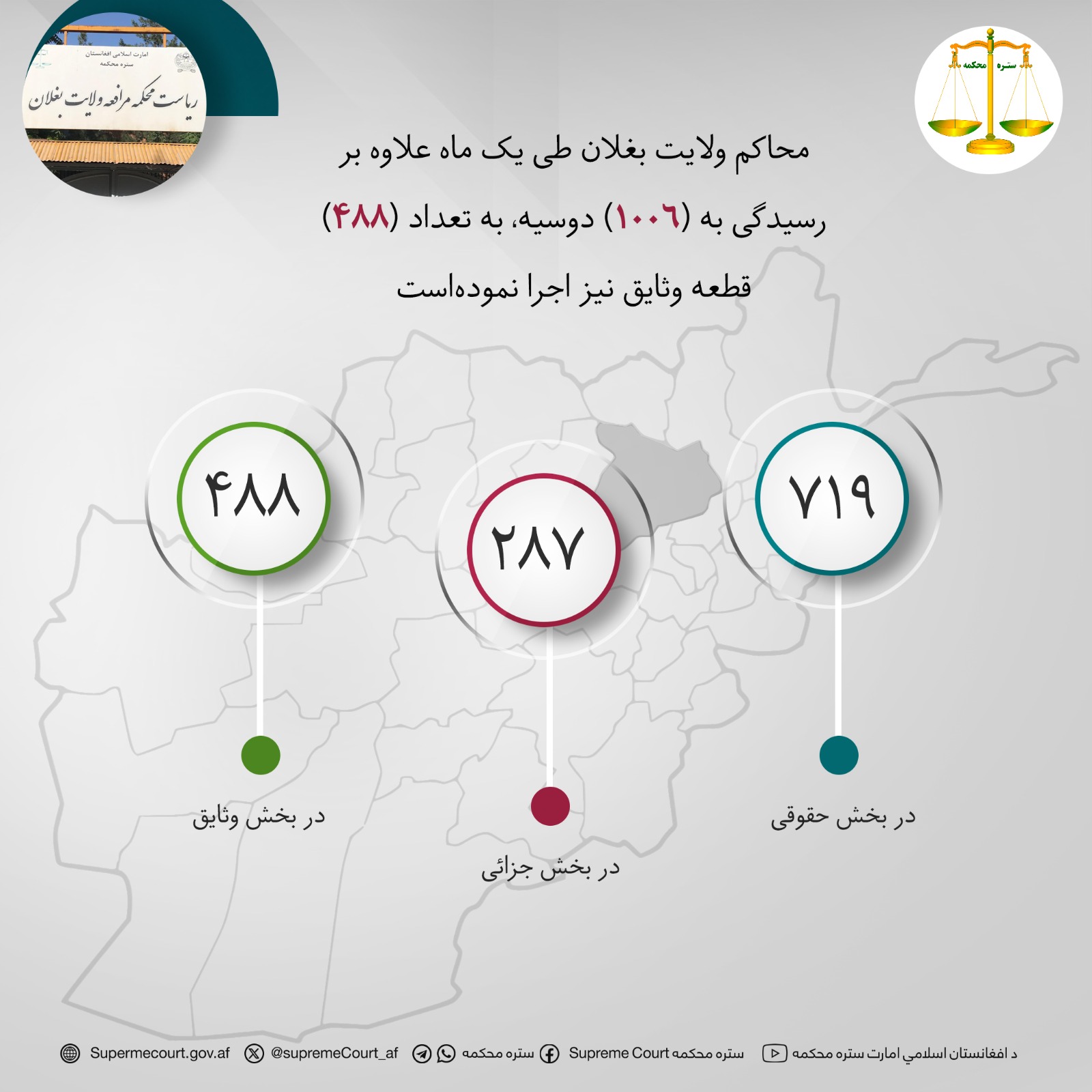 محاکم ولایت بغلان طی يک ماه علاوه بر رسيدگی به (۱۰۰۶) دوسیه، به تعداد (۴۸۸) قطعه وثایق نیز اجرا نمودهاست