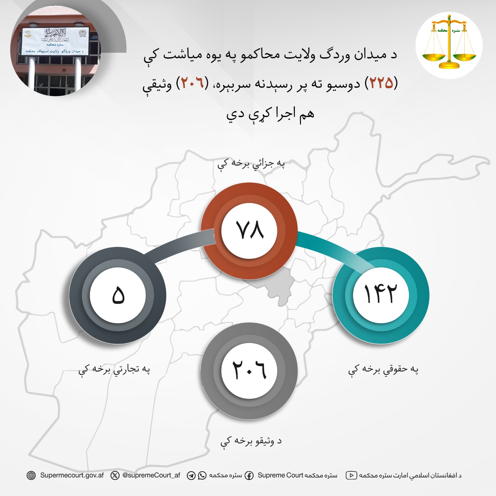 د میدان وردګ ولايت محاکمو په یوه میاشت کې (۲۲۵) دوسیو ته پر رسېدنه سربېره، (۲۰۶) وثیقې هم اجرا کړې دي