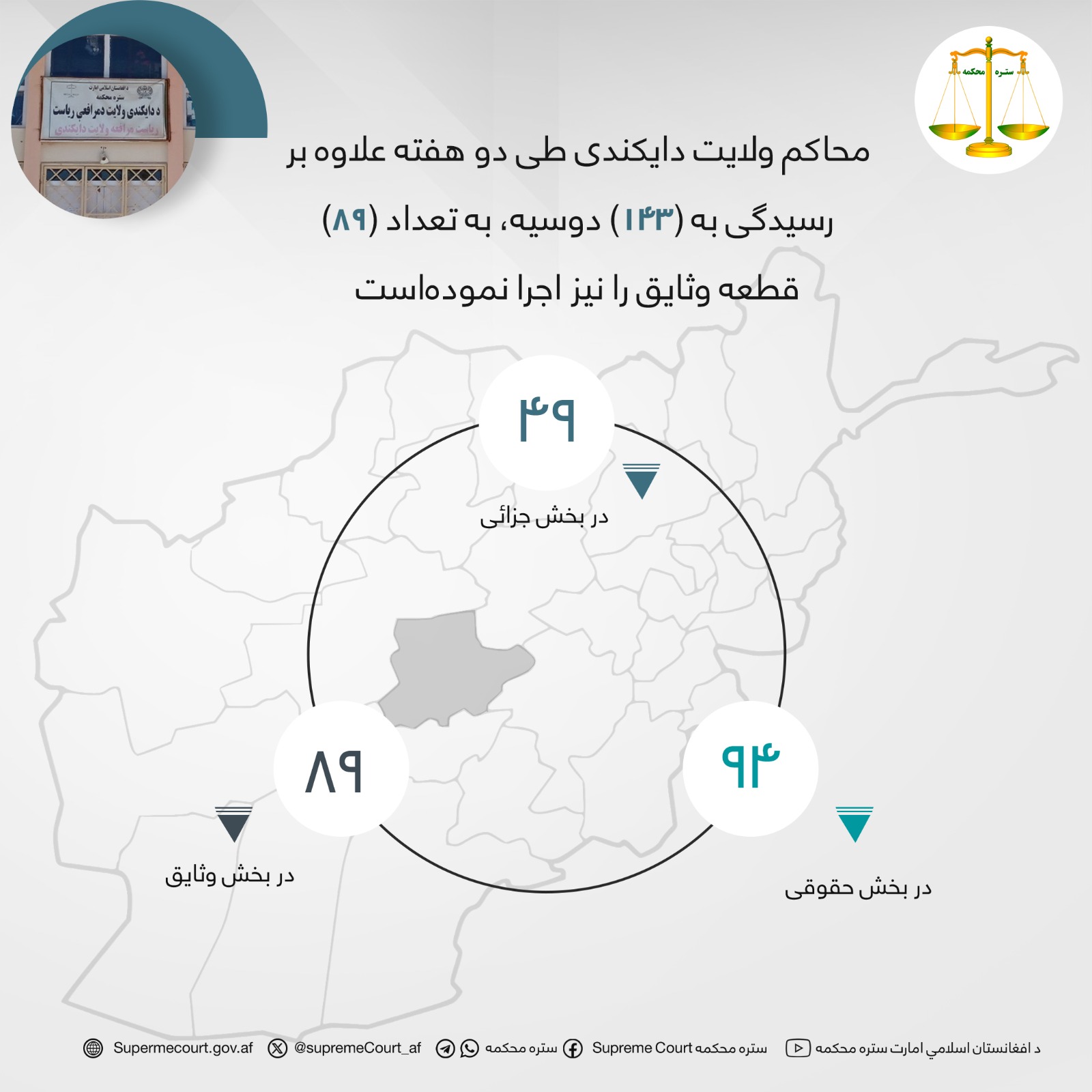 محاکم ولايت دايکندی طی دو هفته علاوه بر رسيدگی به (۱۴۳) دوسیه، به تعداد (۸۹) قطعه وثایق را نیز اجرا نمودهاست