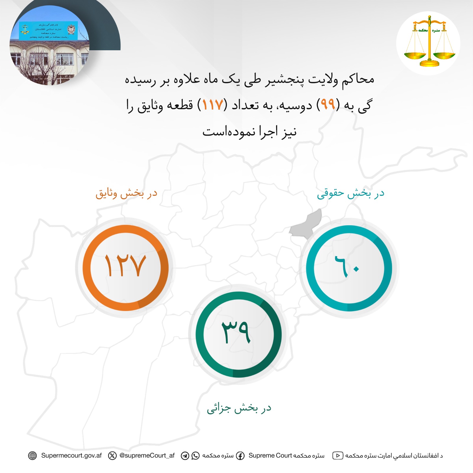 محاکم ولايت پنجشیر طی يک ماه علاوه بر رسيده گی به (۹۹) دوسیه، به تعداد (۱۱۷) قطعه وثایق را نیز اجرا نمودهاست