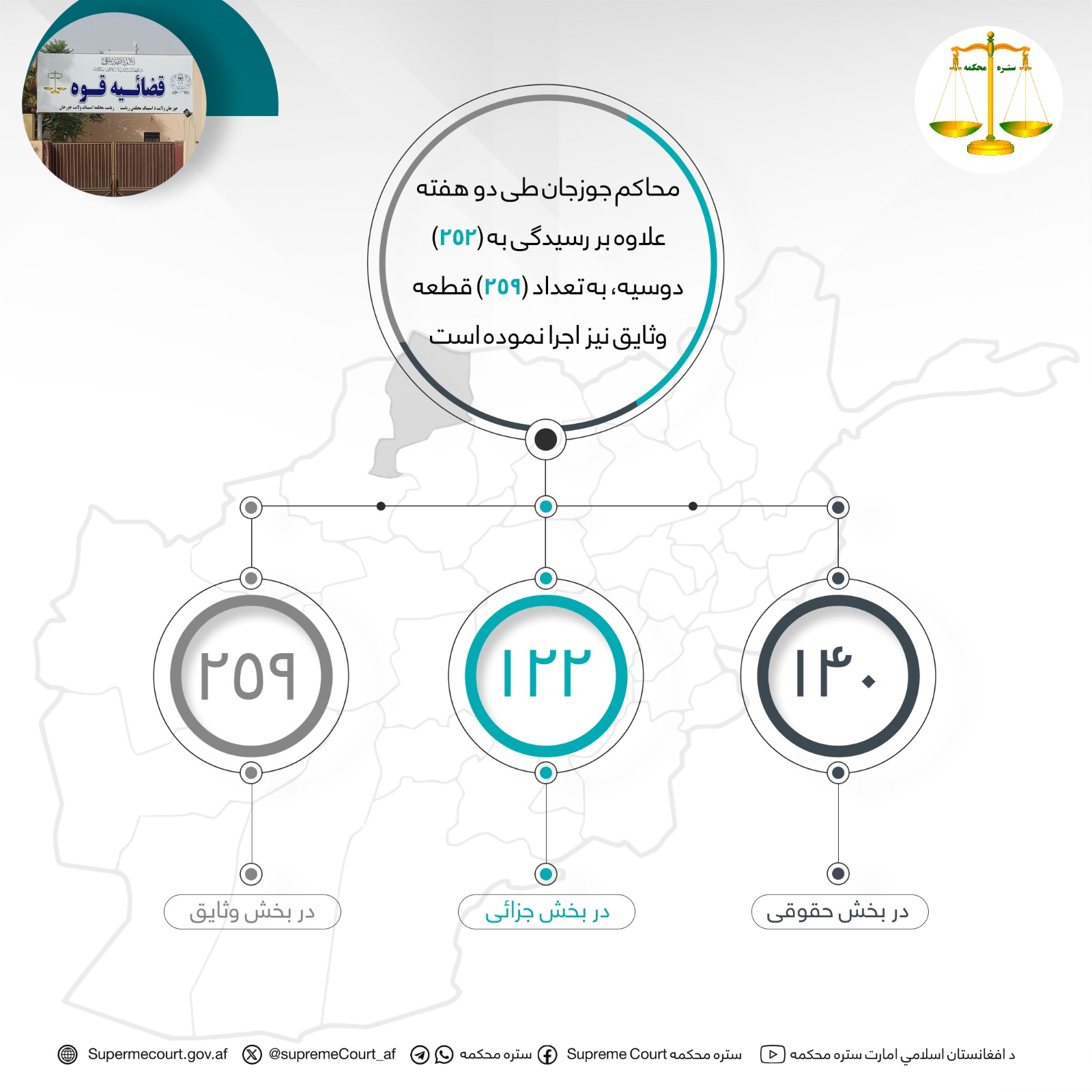 محاکم جوزجان طی دو هفته علاوه بر رسيدگی به (۲۵۲) دوسیه، به تعداد (۲۵۹) قطعه وثایق نیز اجرا نموده است