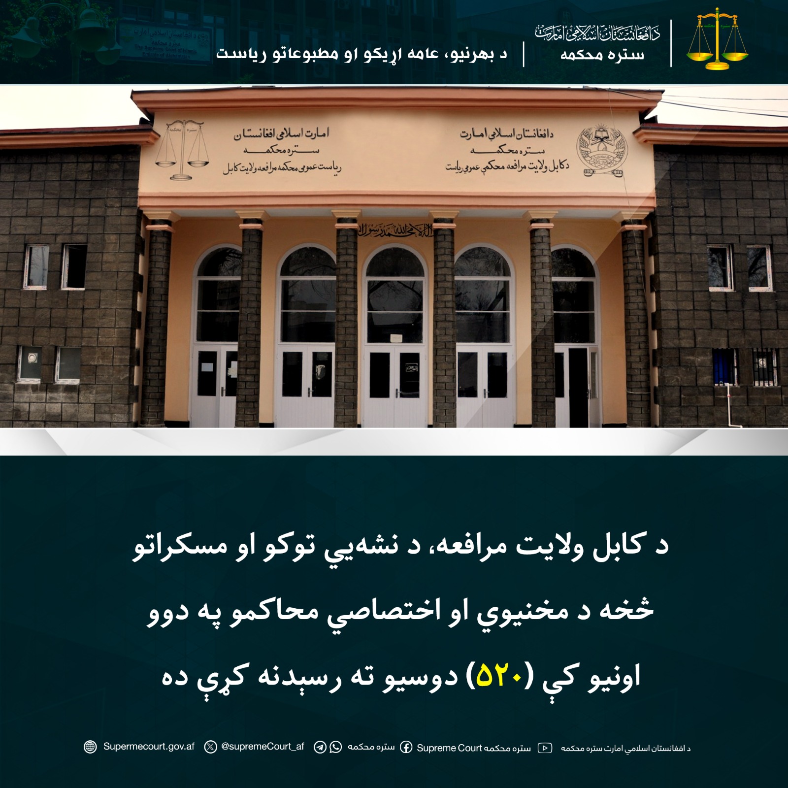 د کابل ولایت مرافعه، د نشه‌يي توکو او مسکراتو څخه د مخنيوي او اختصاصي محاکمو په دوو اونيو کې (۵۲۰) دوسيو ته رسېدنه کړې ده