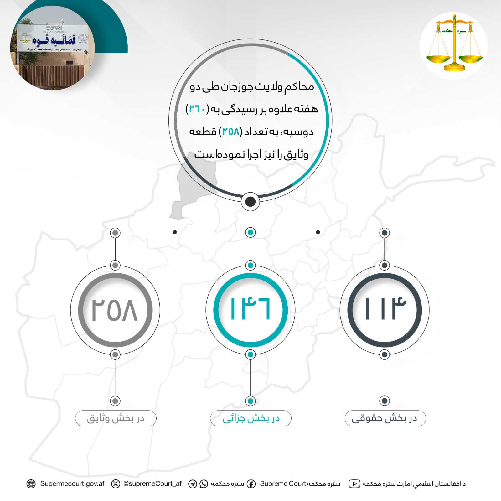 محاکم ولایت جوزجان طی دو هفته علاوه بر رسيدگی به (۲۶۰) دوسیه، به تعداد (۲۵۸) قطعه وثایق را نیز اجرا نموده‌است