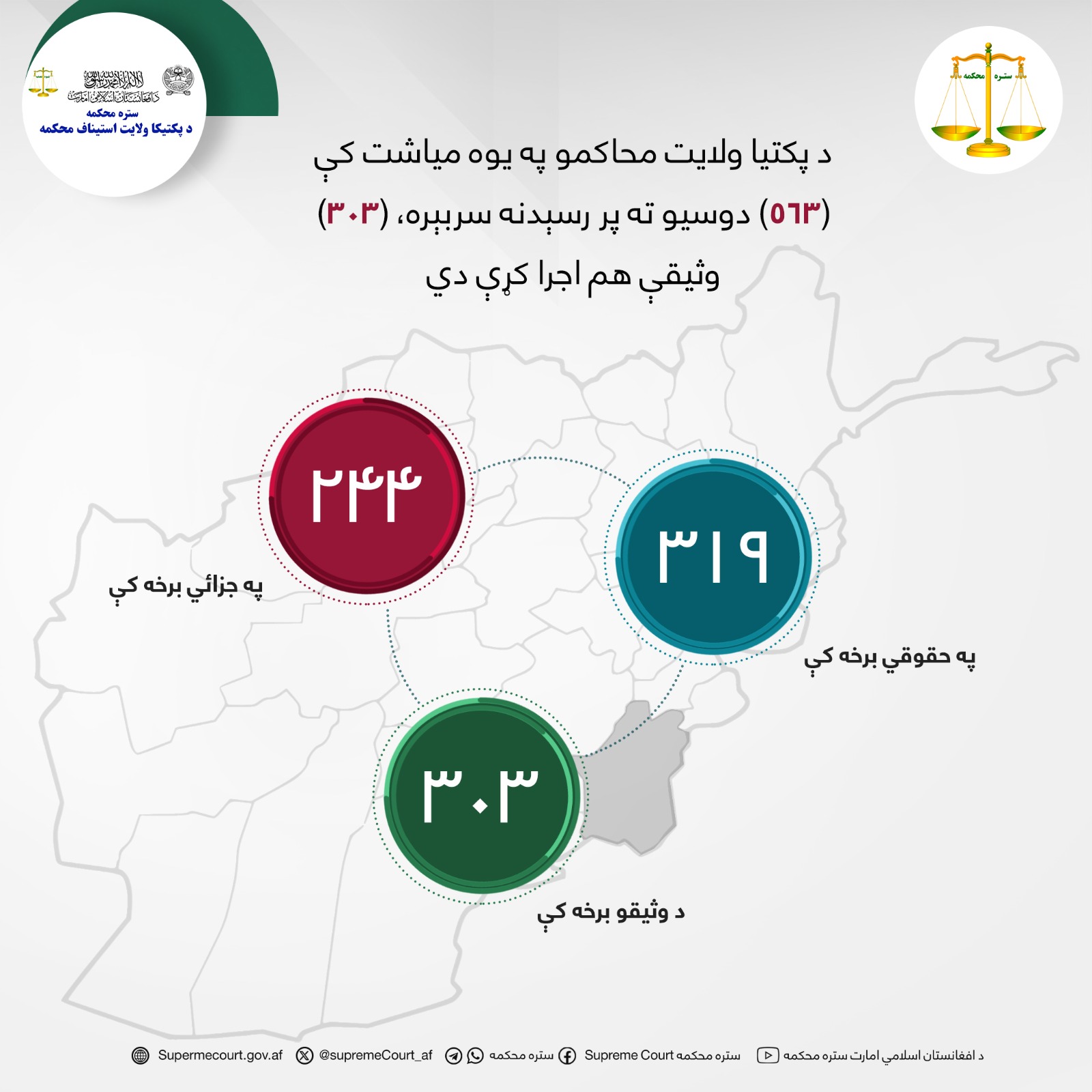 د پکتيا ولايت محاکمو په یوه میاشت کې (۵۶۳) دوسیو ته پر رسېدنه سربېره، (۳۰۳) وثیقې هم اجرا کړې دي