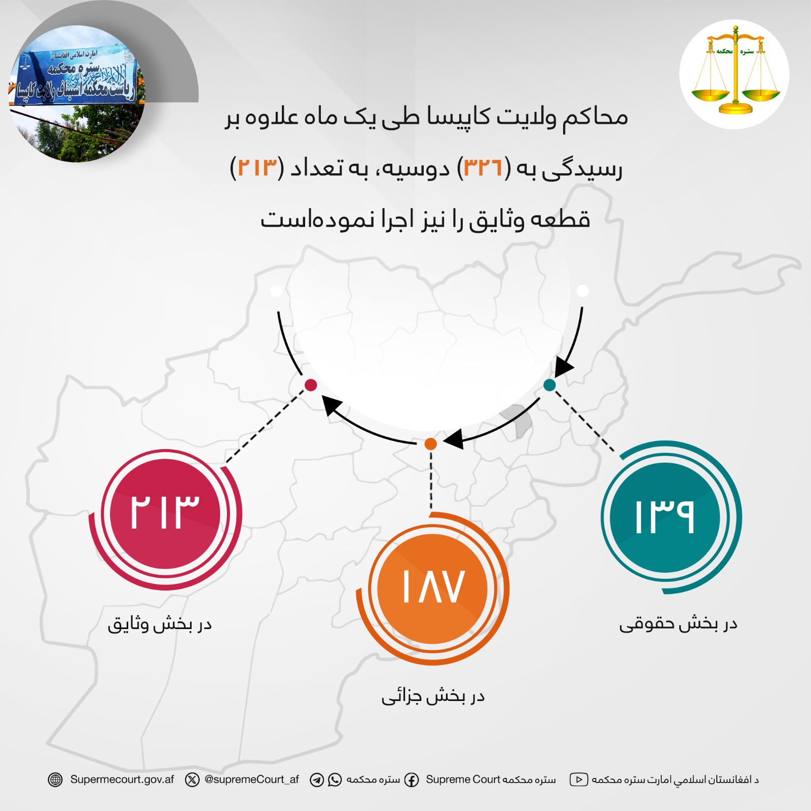 محاکم ولايت کاپیسا طی يک ماه علاوه بر رسيدگی به (۳۲۶) دوسیه، به تعداد (۲۱۳) قطعه وثایق را نیز اجرا نمودهاست