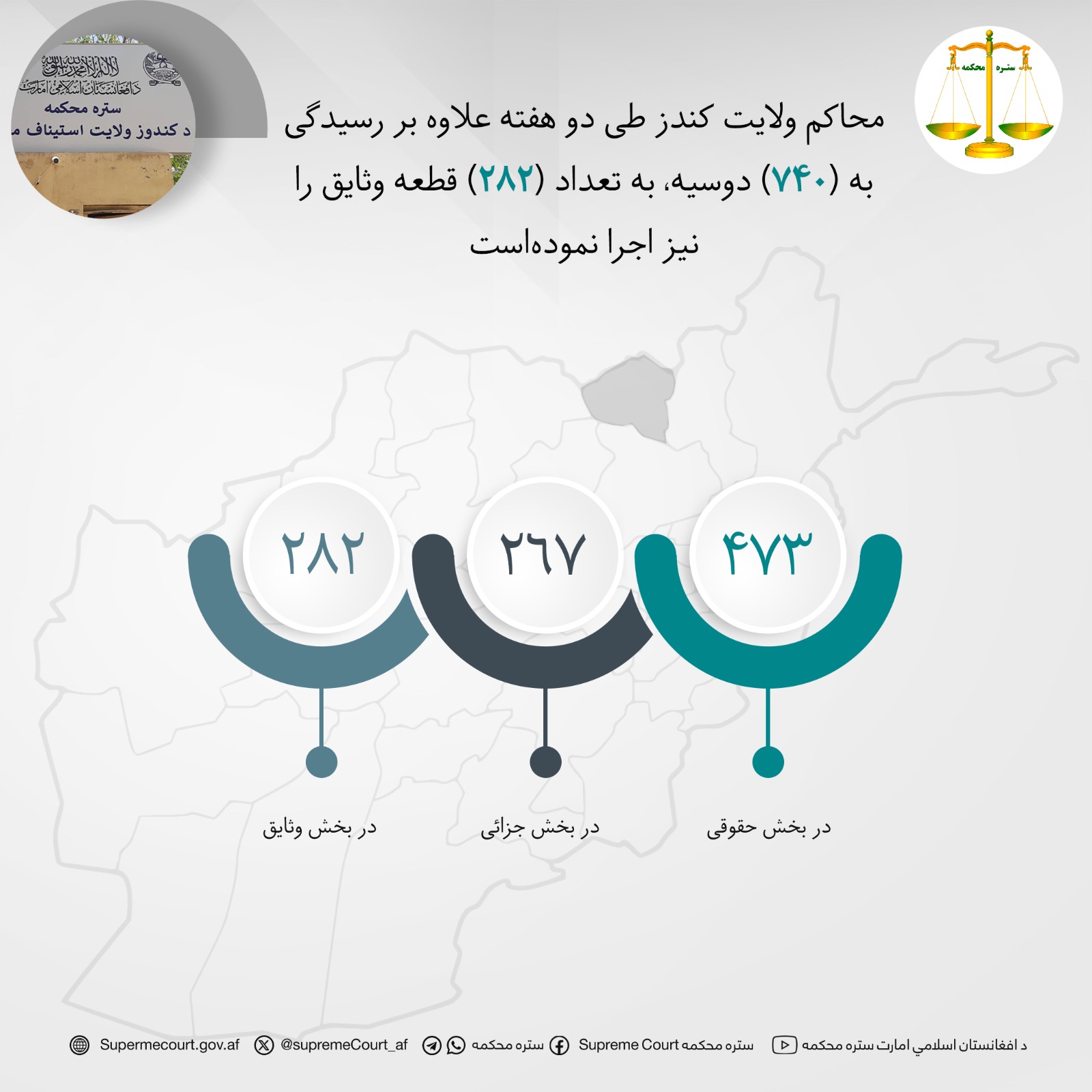 محاکم ولايت کندز طی دو هفته علاوه بر رسيدگی به (۷۴۰) دوسیه، به تعداد (۲۸۲) قطعه وثایق را نیز اجرا نمودهاست