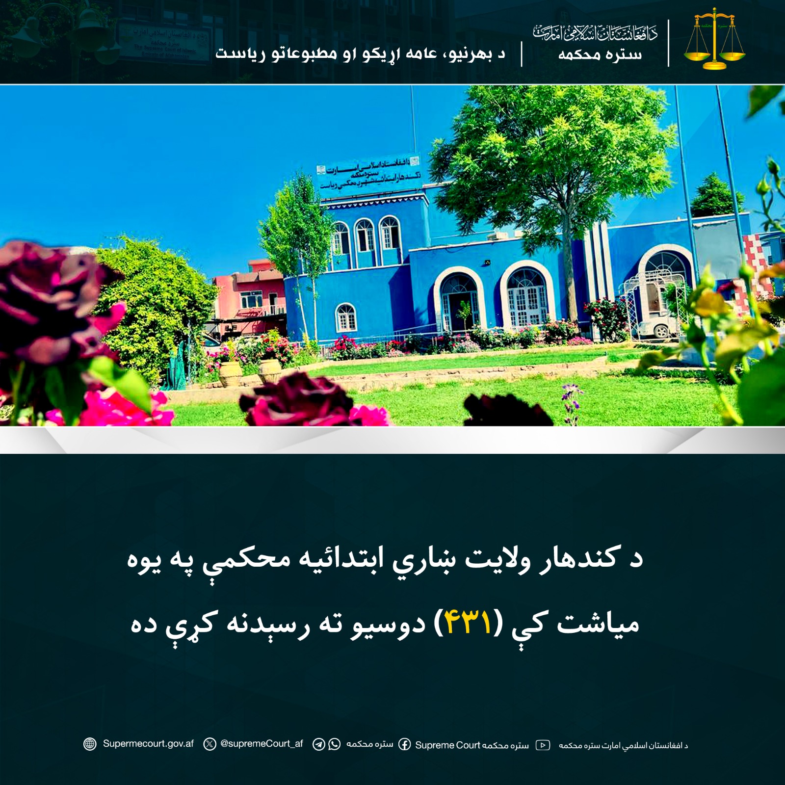 د کندهار ولايت ښاري ابتدائيه محکمې په يوه مياشت کې (۴۳۱) دوسيو ته رسېدنه کړې ده