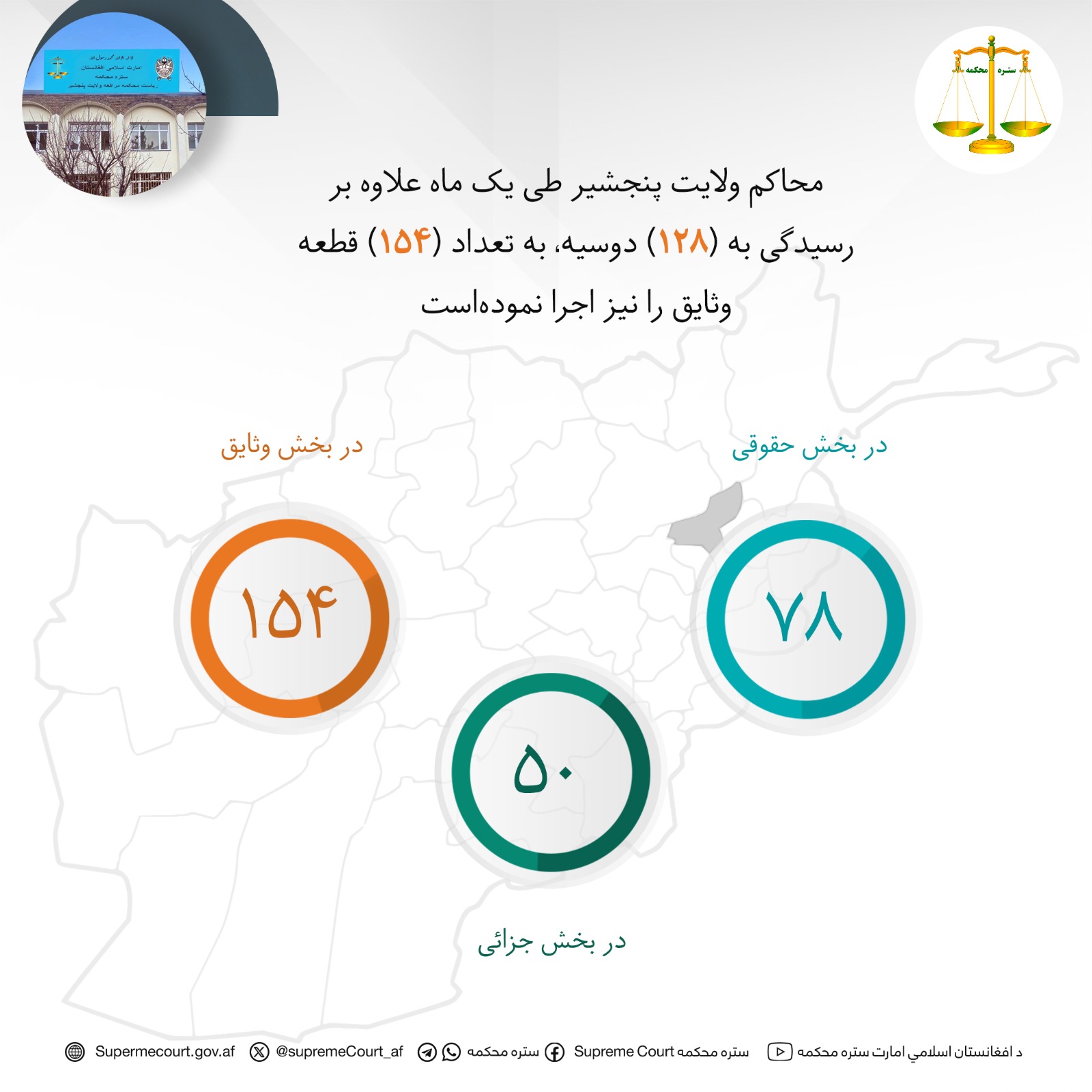 محاکم ولايت پنجشیر طی يک ماه علاوه بر رسيدگی به (۱۲۸) دوسیه، به تعداد (۱۵۴) قطعه وثایق را نیز اجرا نموده‌است