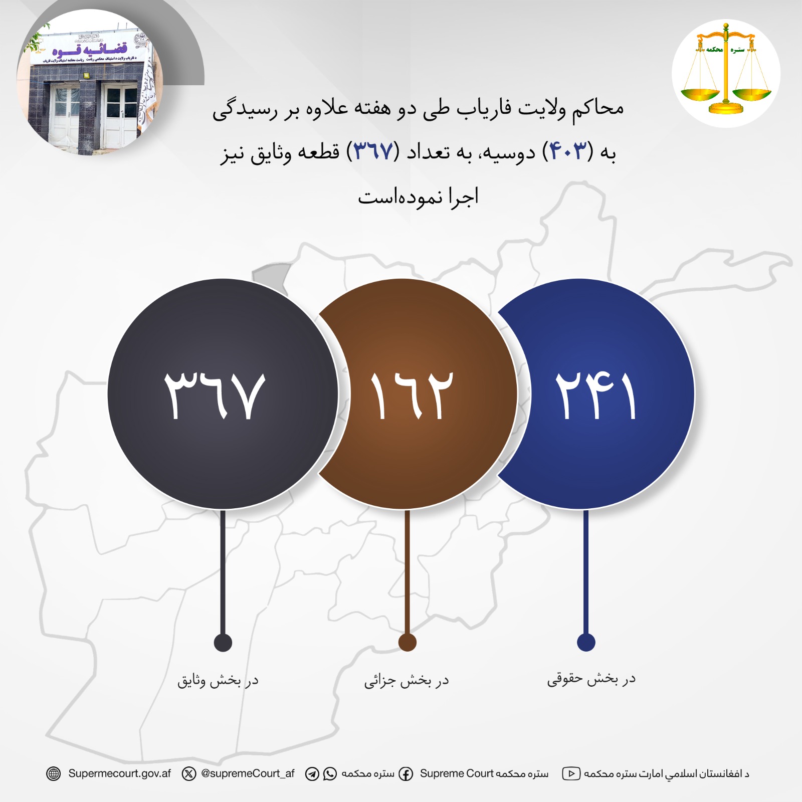 محاکم ولايت فارياب طی دو هفته علاوه بر رسيدگی به (۴۰۳) دوسیه، به تعداد (۳۶۷) قطعه وثایق نیز اجرا نموده‌است