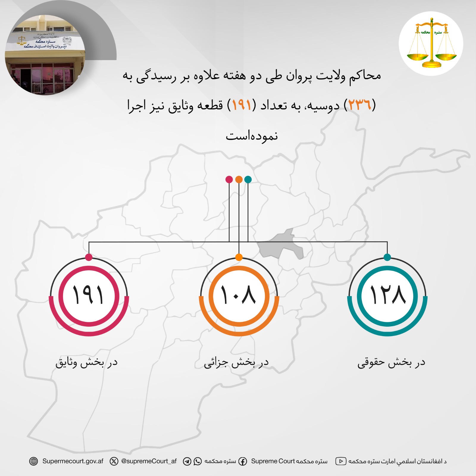 محاکم ولايت پروان طی دو هفته علاوه بر رسيدگی به (۲۳۶) دوسیه، به تعداد (۱۹۱) قطعه وثایق نیز اجرا نموده‌است