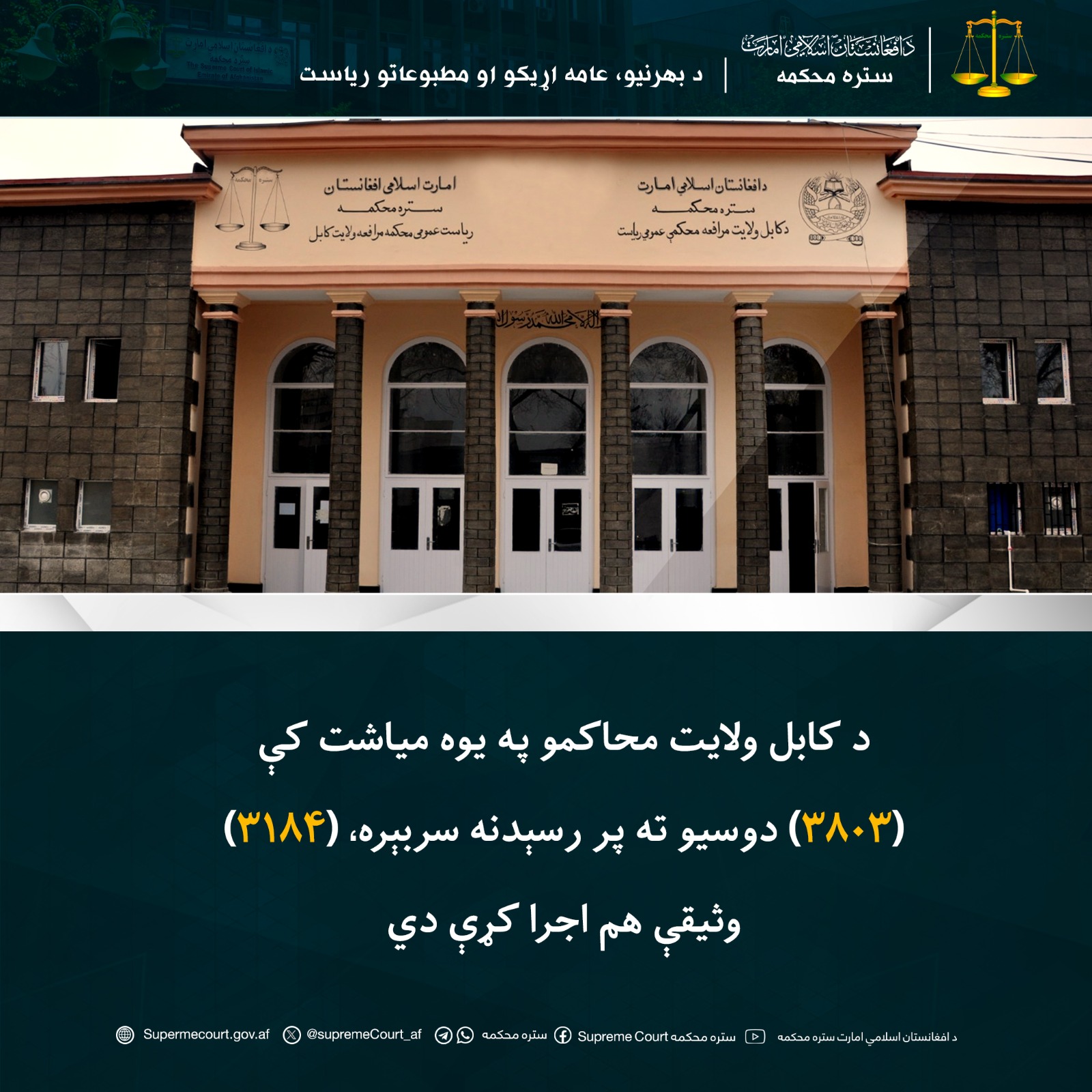 د کابل ولايت محاکمو په يوه میاشت کې (۳۸۰۳) دوسیو ته پر رسېدنه سربېره، (۳۱۸۴) وثیقې هم اجرا کړې دي