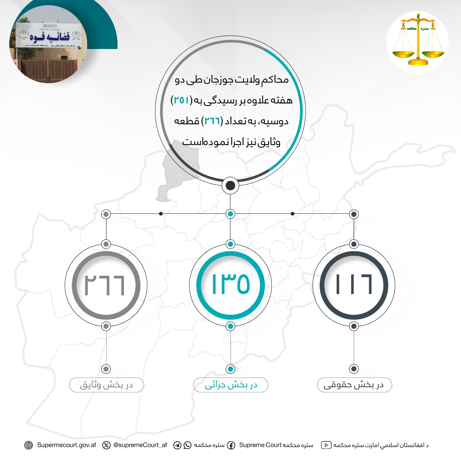 محاکم ولايت جوزجان طی دو هفته علاوه بر رسيدگی به (۲۵۱) دوسیه، به تعداد (۲۶۶) قطعه وثایق نیز اجرا نمودهاست