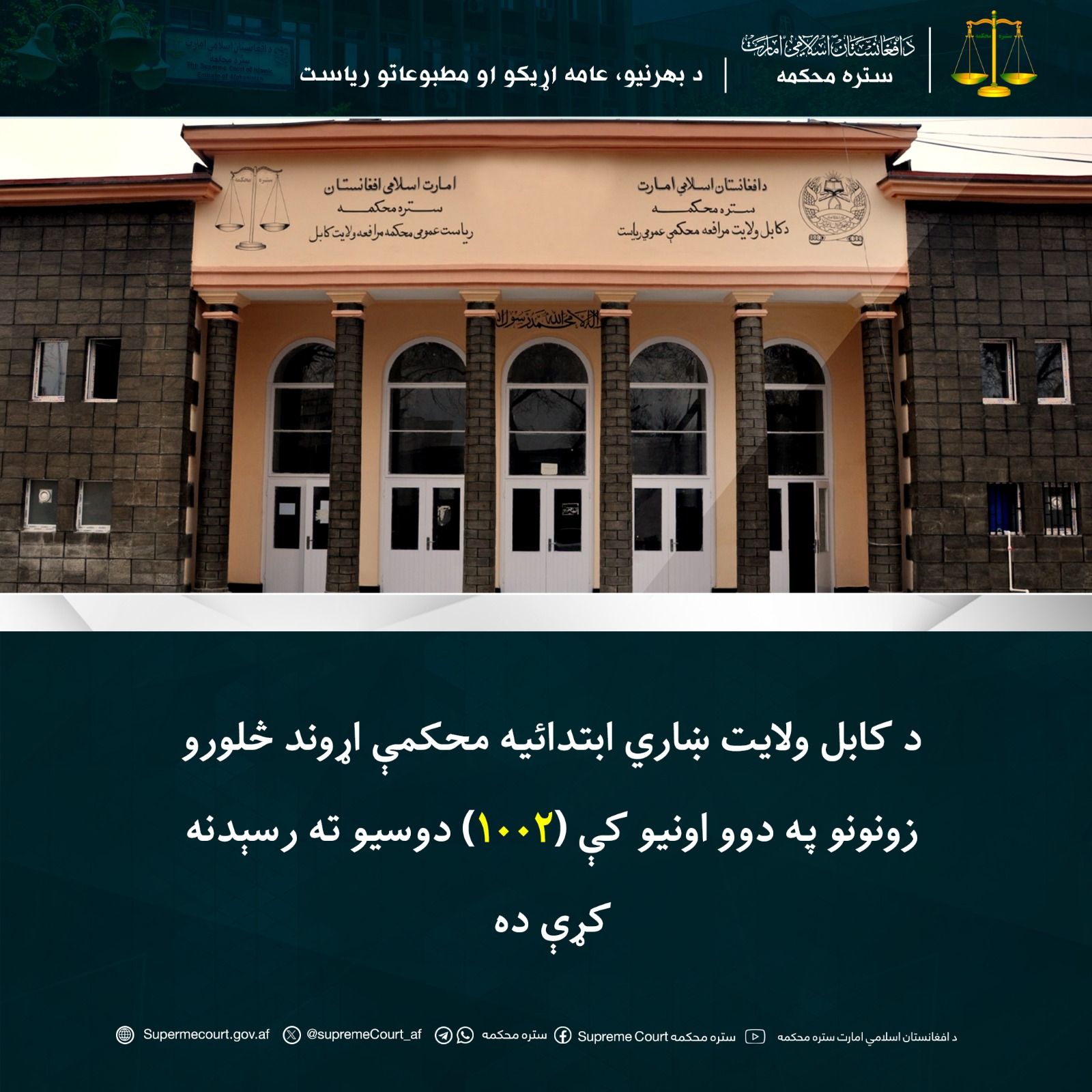 د کابل ولايت ښاري ابتدائيه محکمې اړوند څلورو زونونو په دوو اونيو کې (۱۰۰۲) دوسيو ته رسېدنه کړې ده
