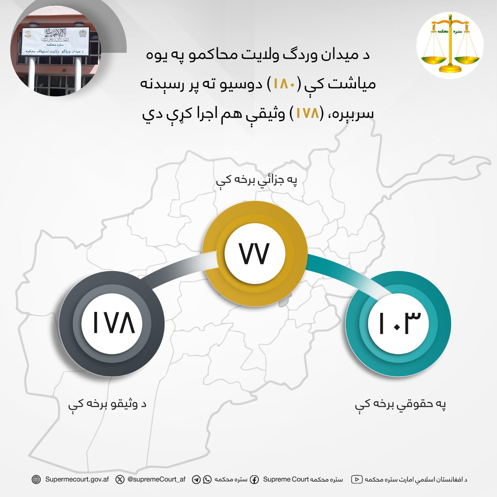 د میدان وردګ ولايت محاکمو په یوه میاشت کې (۱۸۰) دوسیو ته پر رسېدنه سربېره، (۱۷۸) وثیقې هم اجرا کړې دي