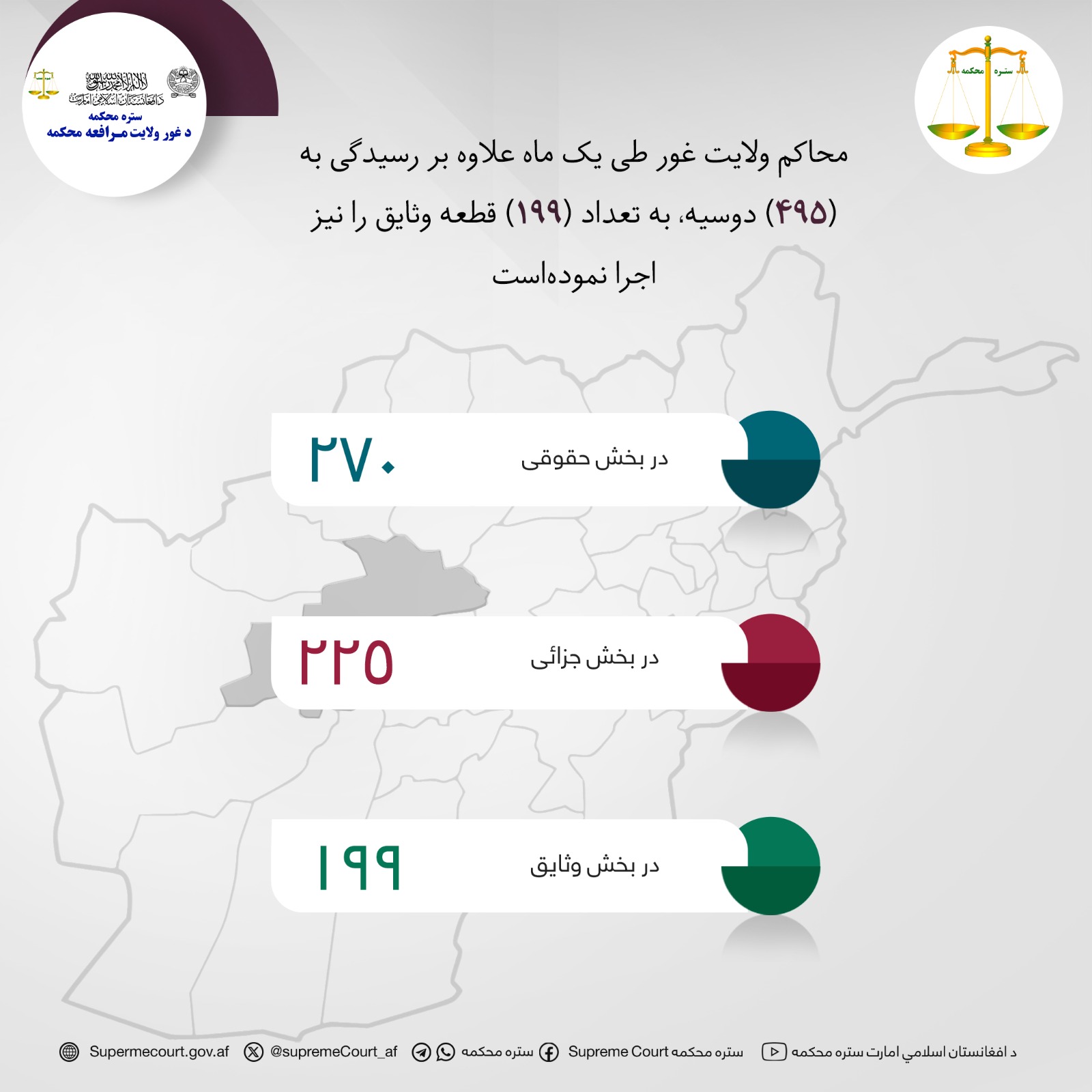 محاکم ولايت غور طی يک ماه علاوه بر رسیدگی به (۴۹۵) دوسیه، به تعداد (۱۹۹) قطعه وثایق را نیز اجرا نموده‌است