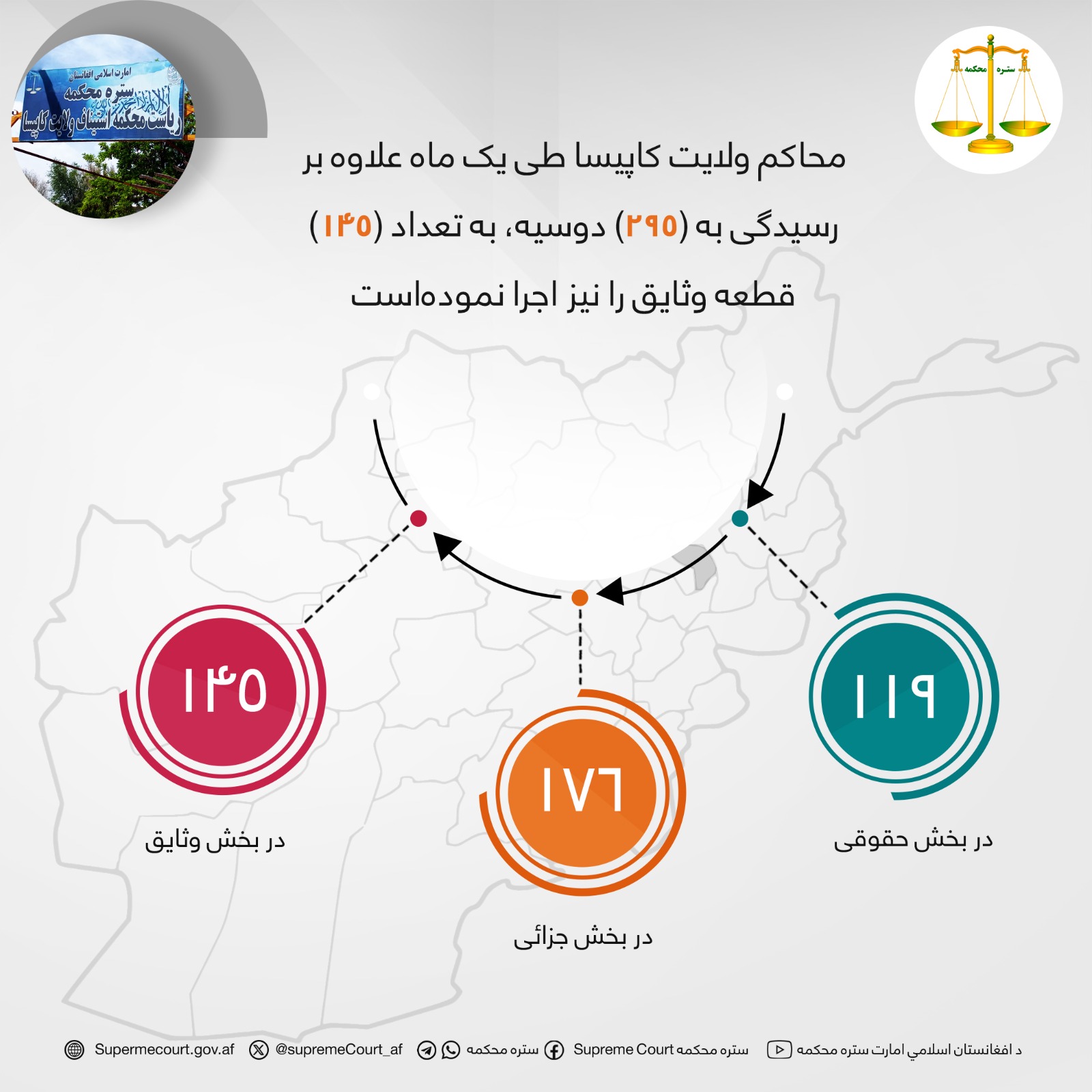 محاکم ولايت کاپیسا طی يک ماه علاوه بر رسيدگی به (۲۹۵) دوسیه، به تعداد (۱۴۵) قطعه وثایق را نیز اجرا نموده‌است