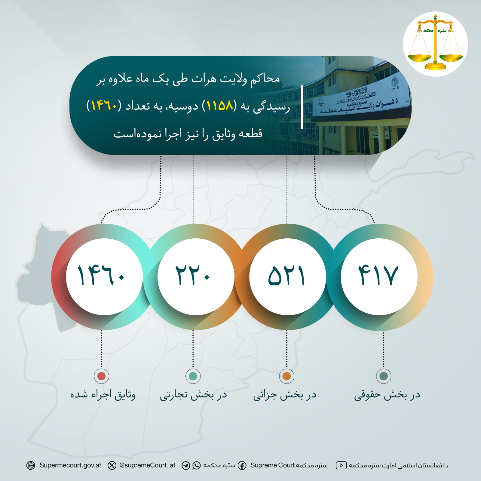 محاکم ولايت هرات طی يک ماه علاوه بر رسيدگی به (۱۱۵۸) دوسیه، به تعداد (۱۴۶۰) قطعه وثایق را نیز اجرا نمودهاست
