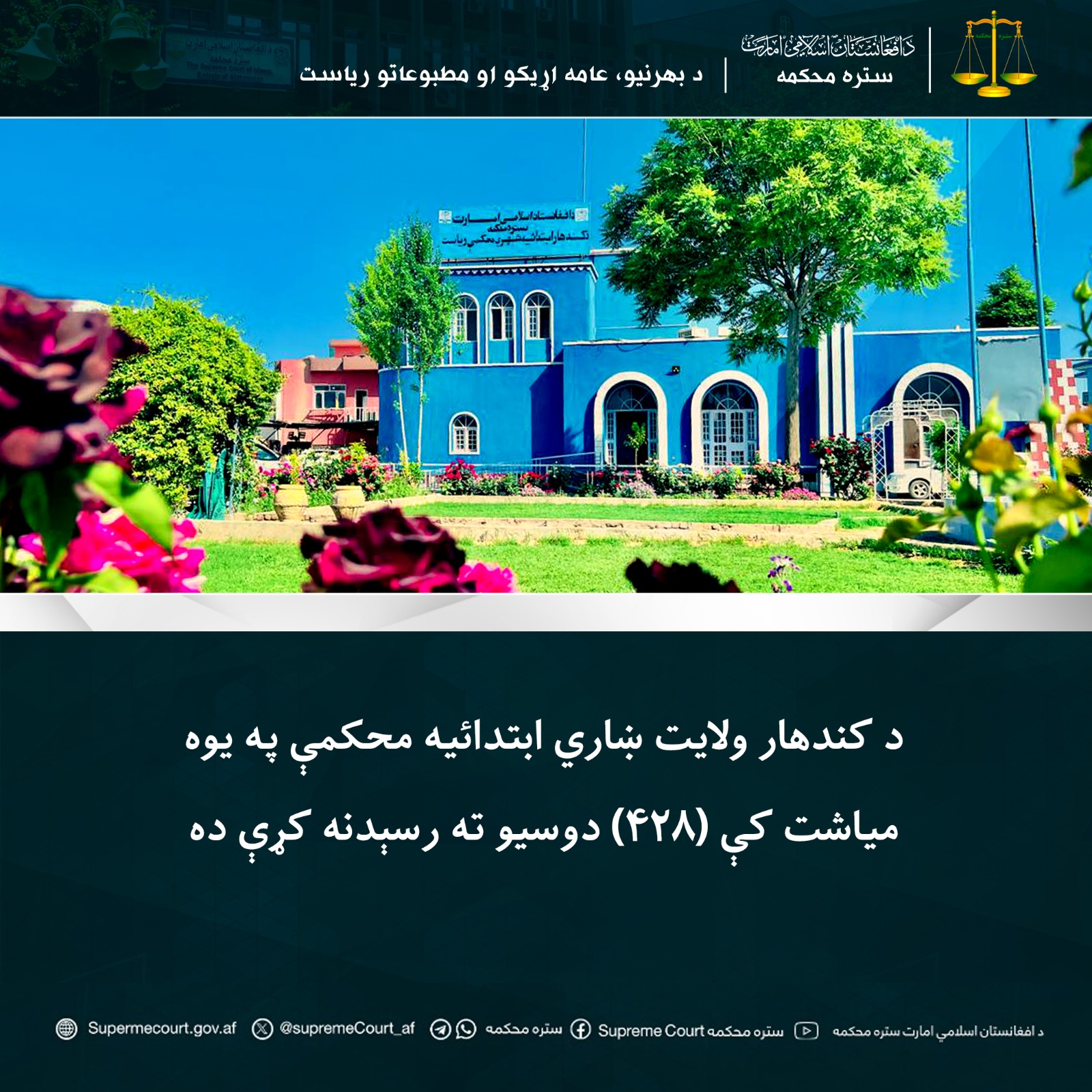 د کندهار ولايت ښاري ابتدائيه محکمې په يوه مياشت کې (۴۲۸) دوسيو ته رسېدنه کړې ده