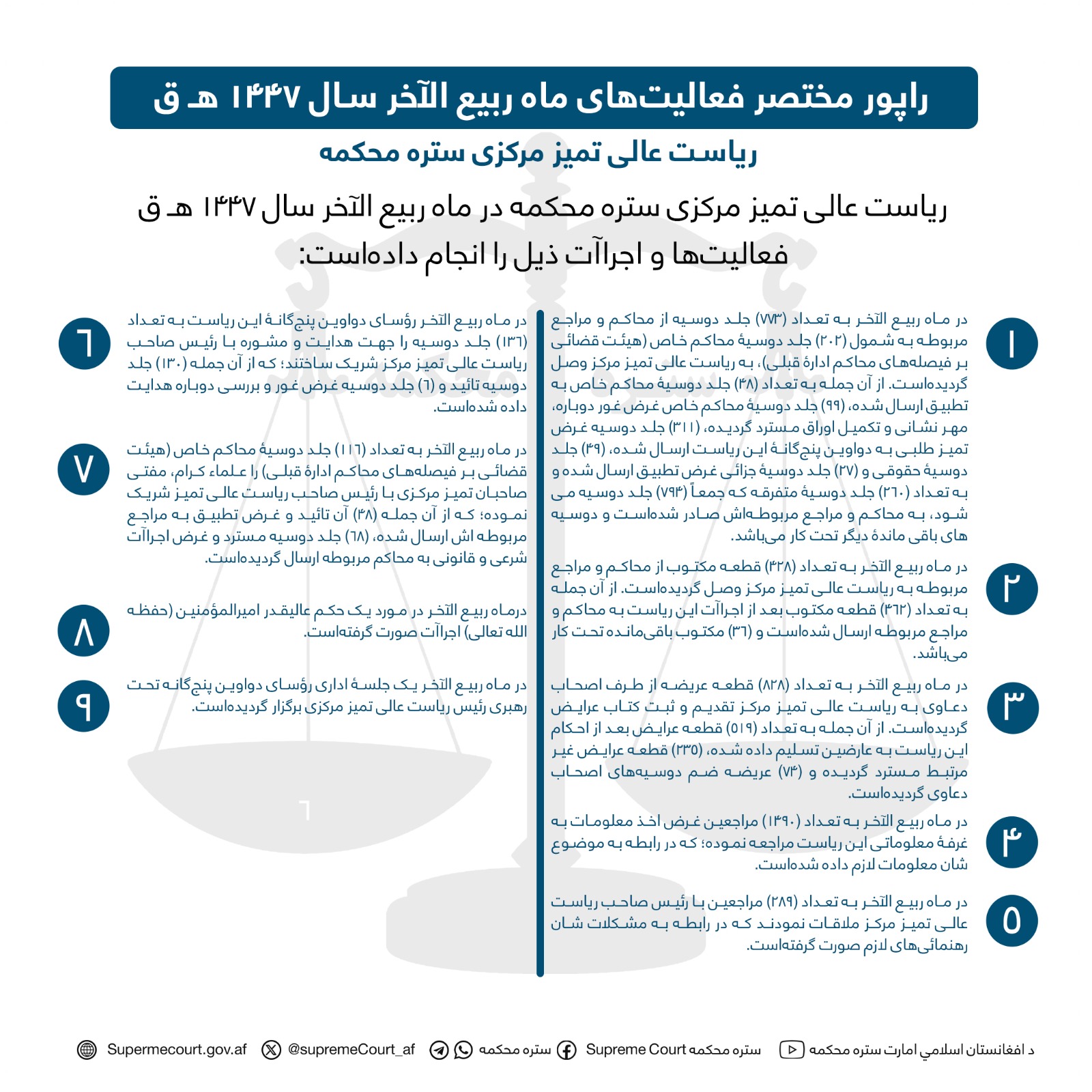 راپور مختصر فعالیت‌های ماه ربیع الآخر سال 1447 هـ ق ریاست عالی تمیز مرکزی ستره محکمه