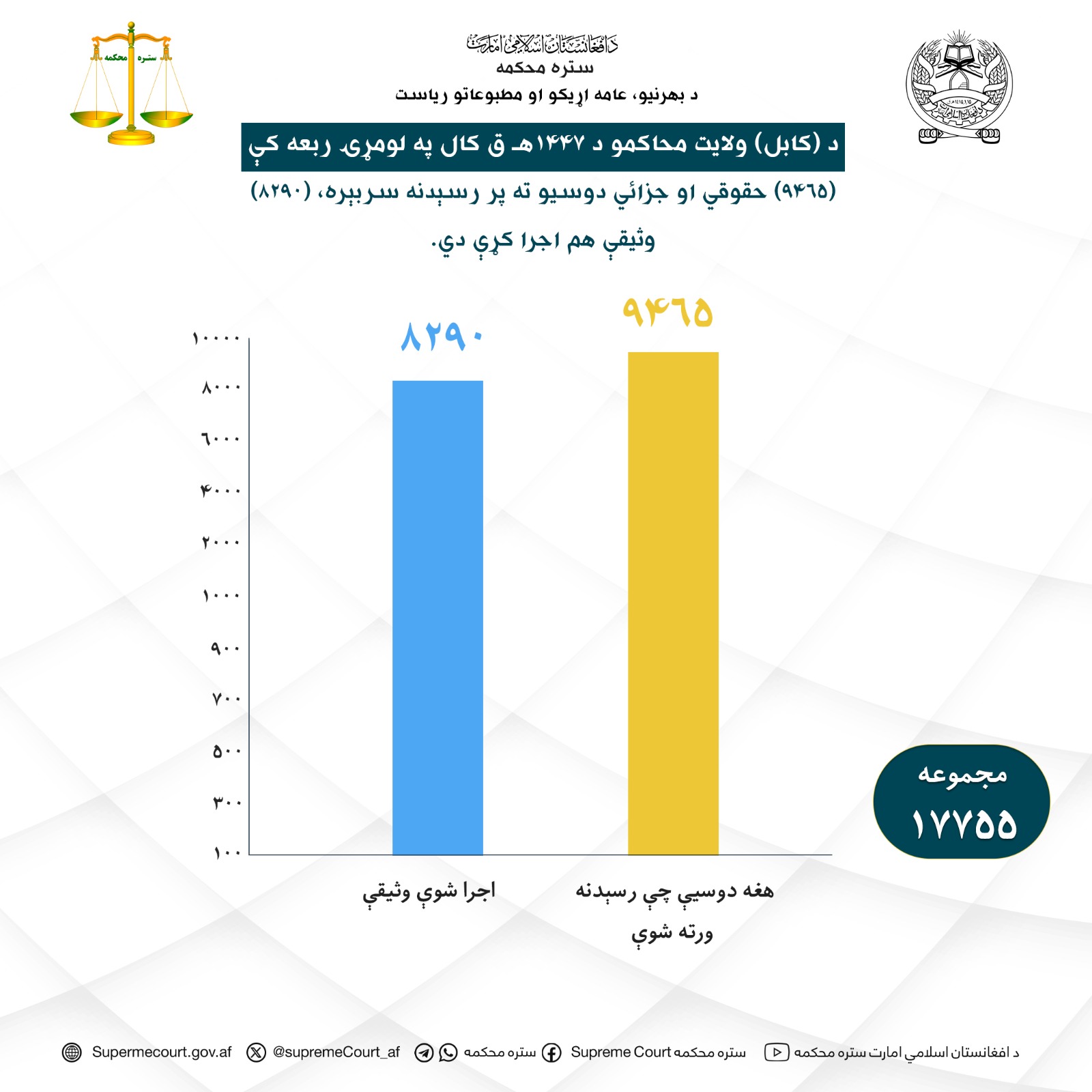 د کابل ولايت محاکمو د ۱۴۴۷ هـ ق کال په لومړۍ ربعه کې (۹۴۶۵) حقوقي او جزائي دوسيو ته پر رسېدنه سربېره، (۸۲۹۰) وثيقې هم اجرا کړې دي.