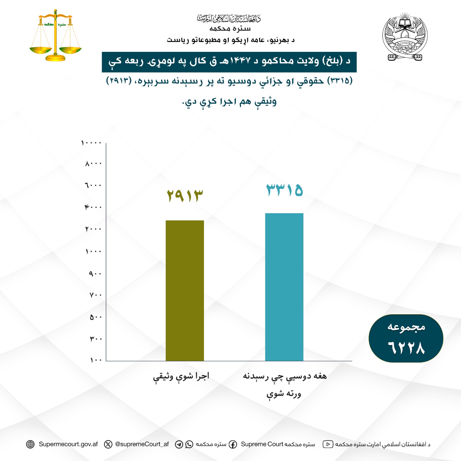 د بلخ ولايت محاکمو د ۱۴۴۷ هـ ق کال په لومړۍ ربعه کې (۳۳۱۵) حقوقي او جزائي دوسيو ته پر رسېدنه سربېره، (۲۹۱۳) وثيقې هم اجرا کړې دي.