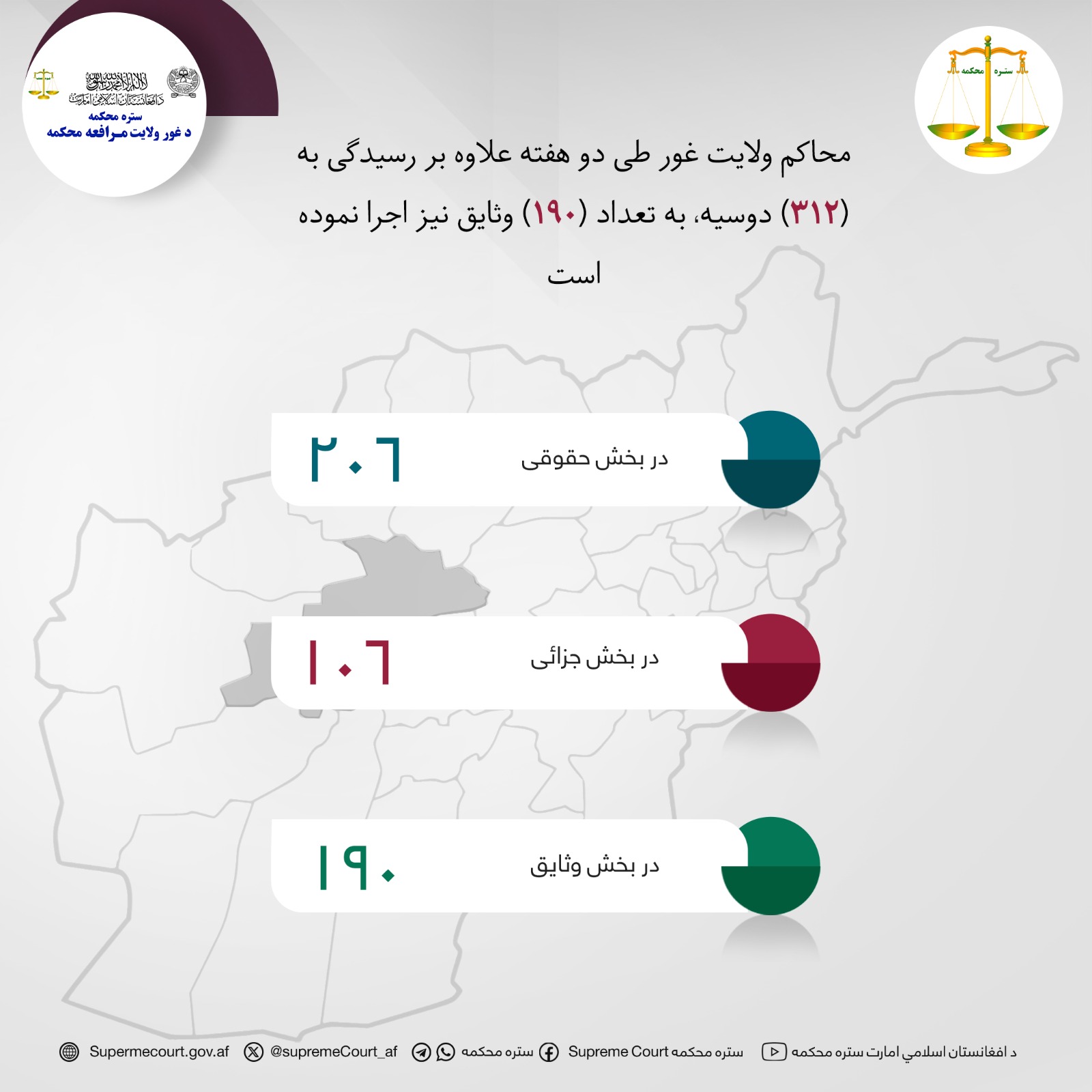محاکم ولايت غور طی دو هفته علاوه بر رسیدگی به (۳۱۲) دوسیه، به تعداد (۱۹۰) وثایق نیز اجرا نموده‌است