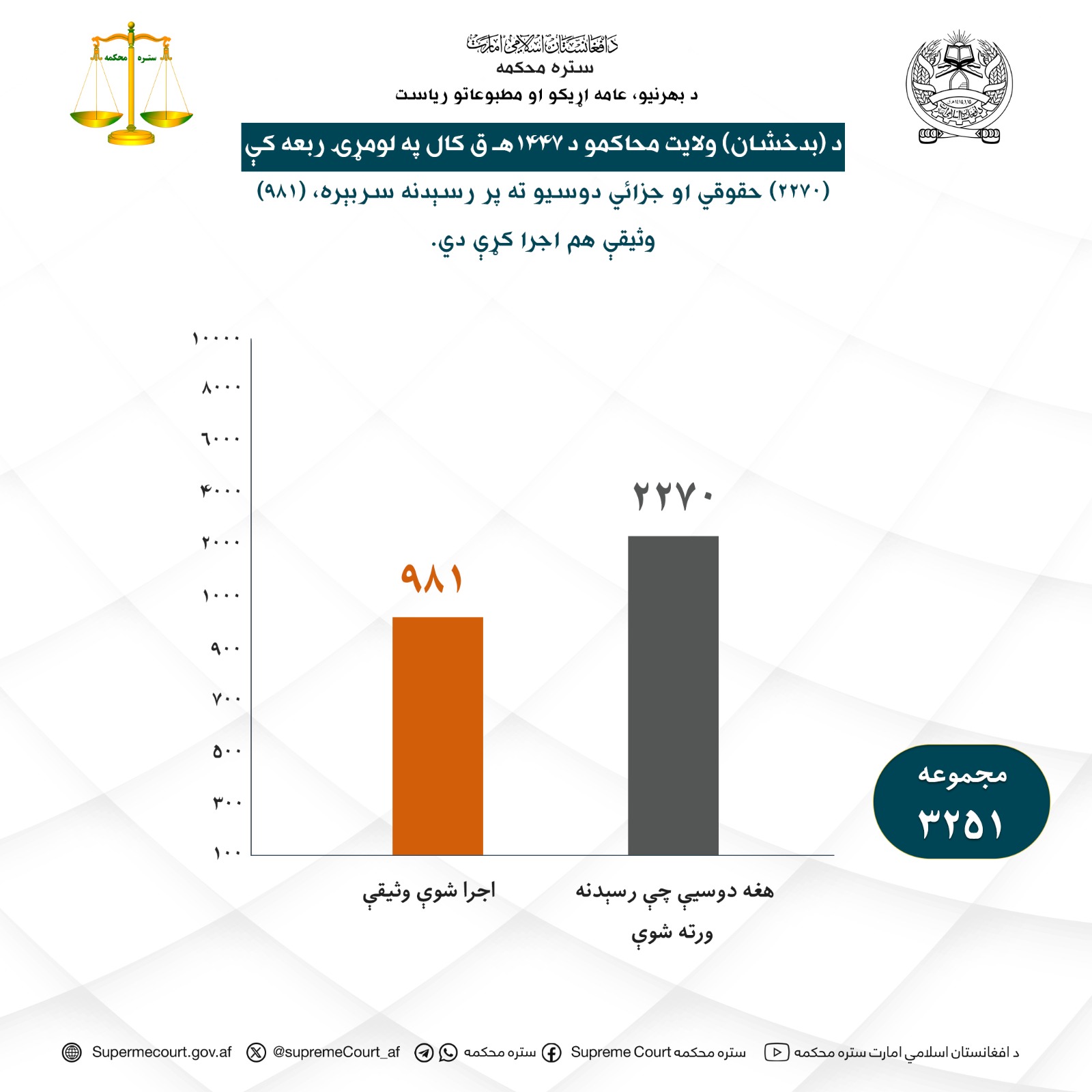 د بدخشان ولايت محاکمو د ۱۴۴۷ هـ ق کال په لومړۍ ربعه کې (۲۲۷۰) حقوقي او جزائي دوسيو ته پر رسېدنه سربېره، (۹۸۱) وثيقې هم اجرا کړې دي.