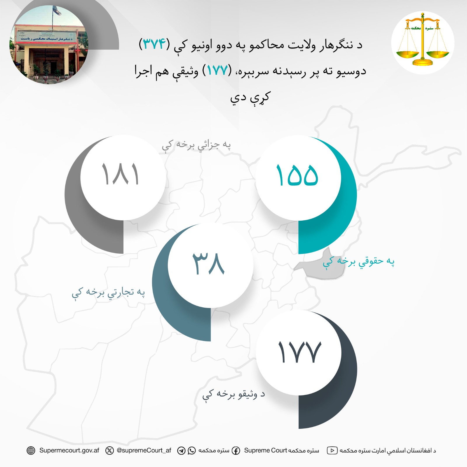 د ننګرهار ولايت محاکمو په دوو اونيو کې (۳۷۴) دوسیو ته پر رسېدنه سربېره، (۱۷۷) وثیقې هم اجرا کړې دي