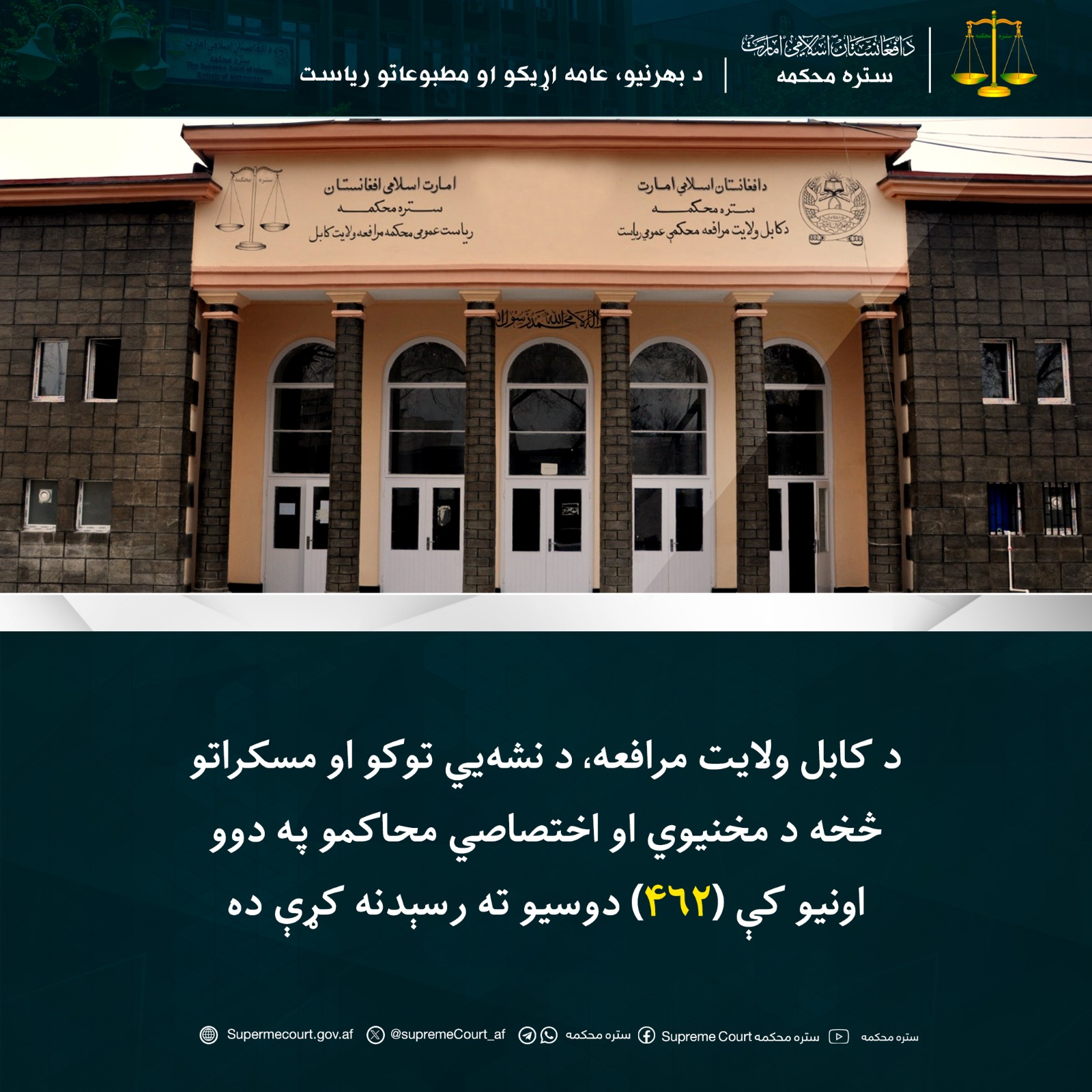 د کابل ولایت مرافعه، د نشه‌يي توکو او مسکراتو څخه د مخنيوي او اختصاصي محاکمو په دوو اونيو کې (۴۶۲) دوسيو ته رسېدنه کړې ده