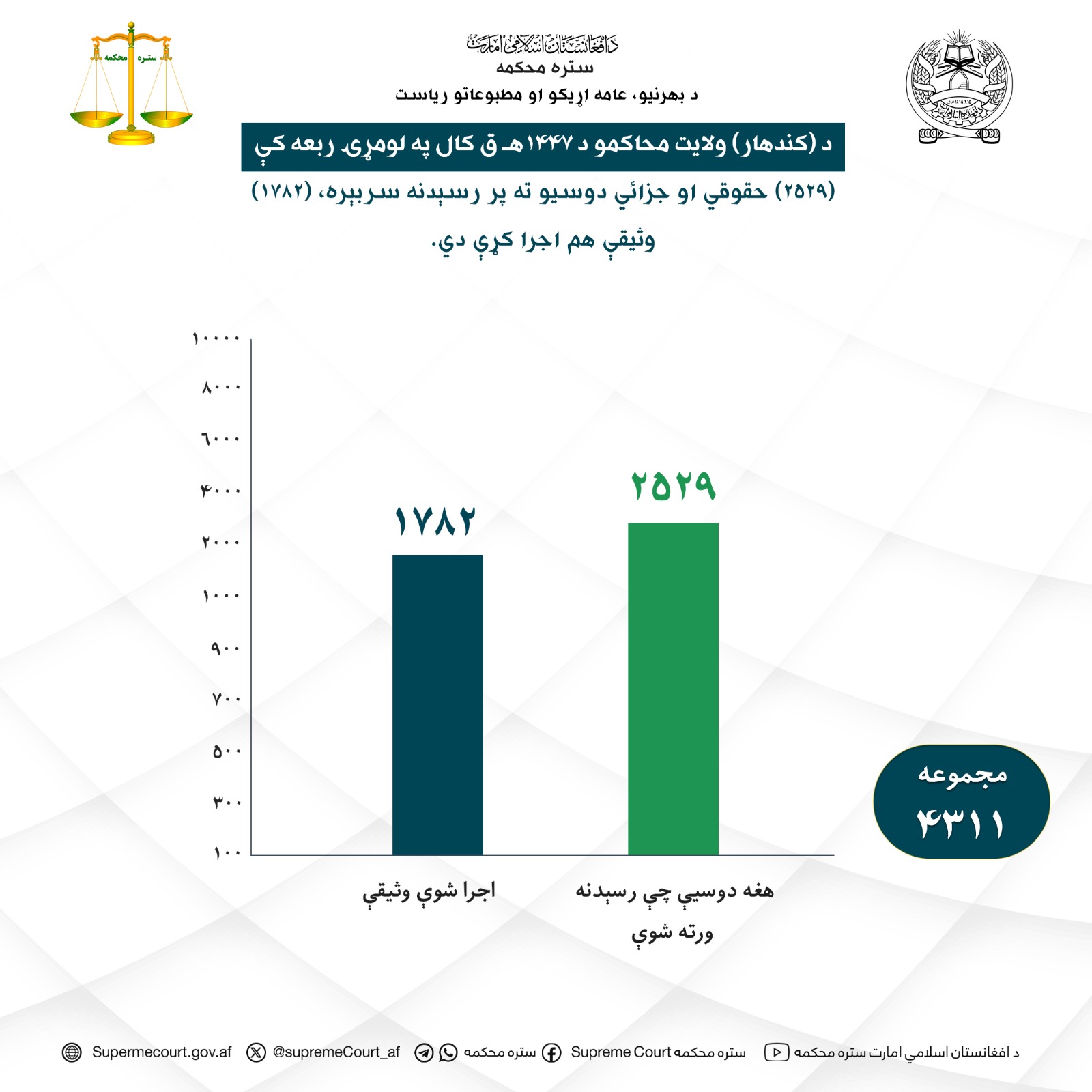 د کندهار ولايت محاکمو د ۱۴۴۷ هـ ق کال په لومړۍ ربعه کې (۲۵۲۹) حقوقي او جزائي دوسيو ته پر رسېدنه سربېره، (۱۷۸۲) وثيقې هم اجرا کړې دي.
