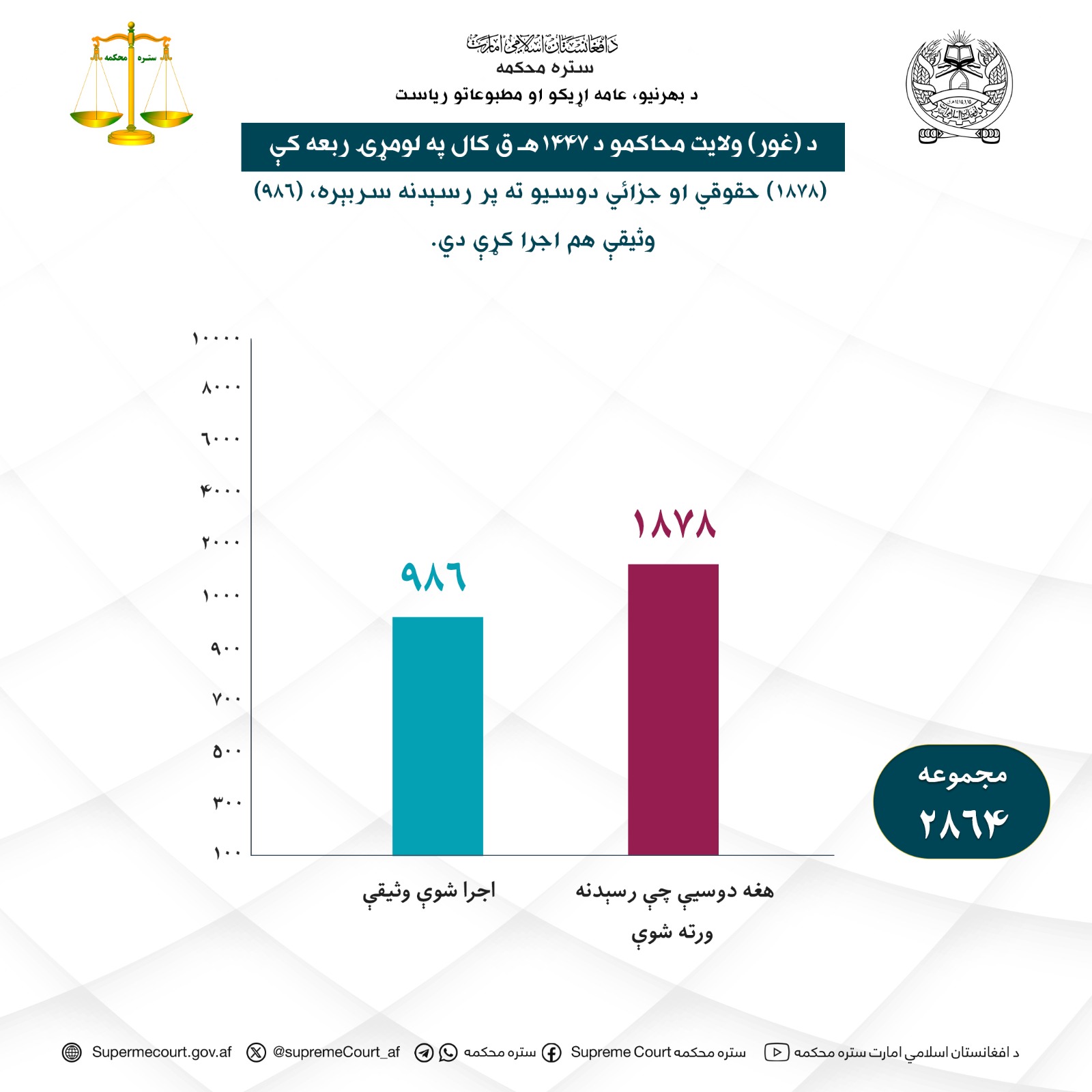 د غور ولايت محاکمو د ۱۴۴۷ هـ ق کال په لومړۍ ربعه کې (۱۸۷۸) حقوقي او جزائي دوسيو ته پر رسېدنه سربېره، (۹۸۶) وثيقې هم اجرا کړې دي.