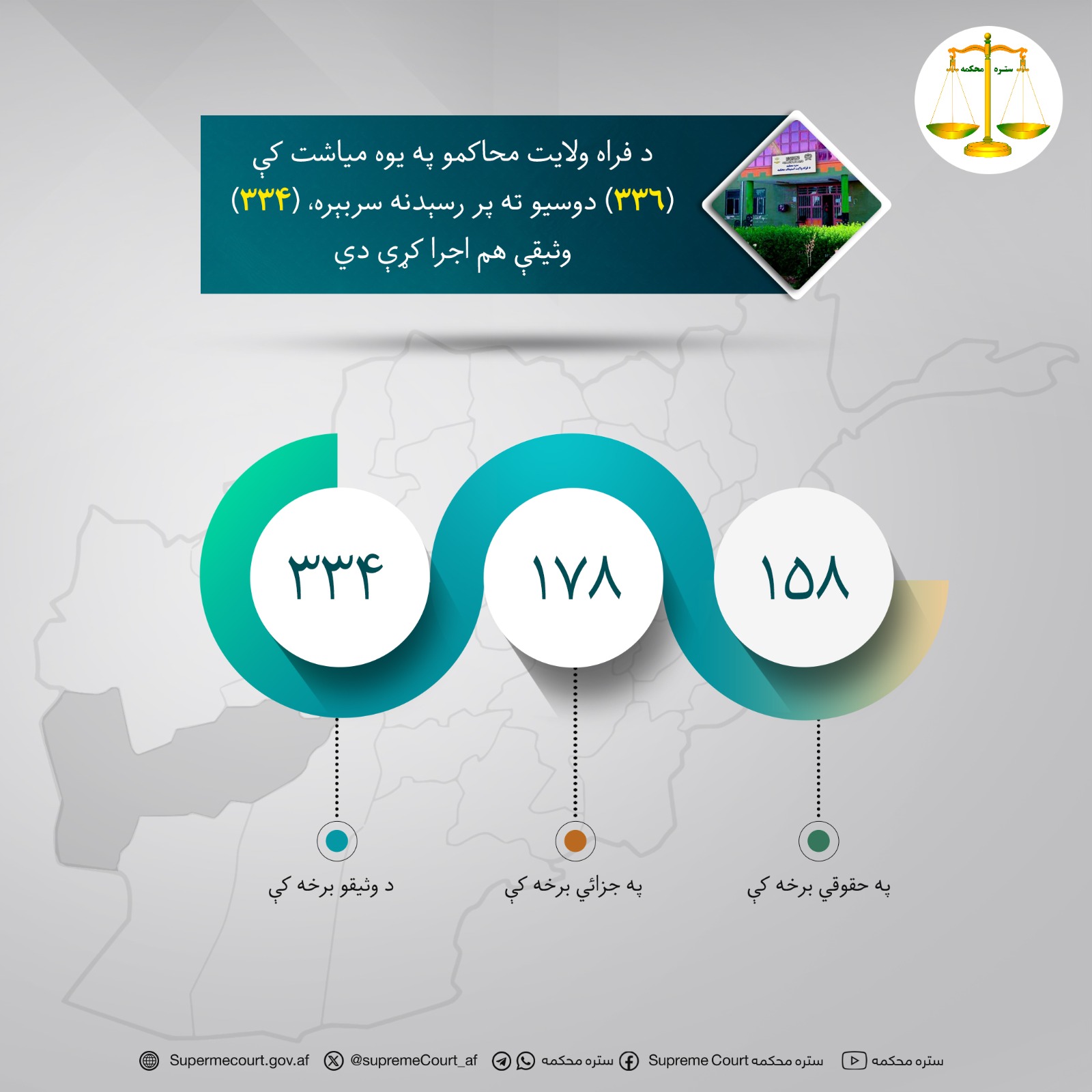 د فراه ولايت محاکمو په يوه مياشت کې (۳۳۶) دوسیو ته پر رسېدنه سربېره، (۳۳۴) وثیقې هم اجرا کړې دي