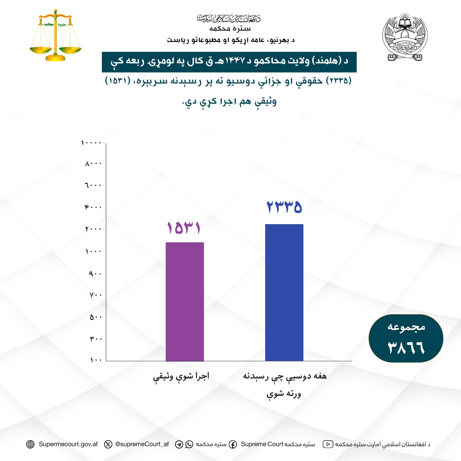 د هلمند ولايت محاکمو د ۱۴۴۷ هـ ق کال په لومړۍ ربعه کې (۲۳۳۵) حقوقي او جزائي دوسيو ته پر رسېدنه سربېره، (۱۵۳۱) وثيقې هم اجرا کړې دي.