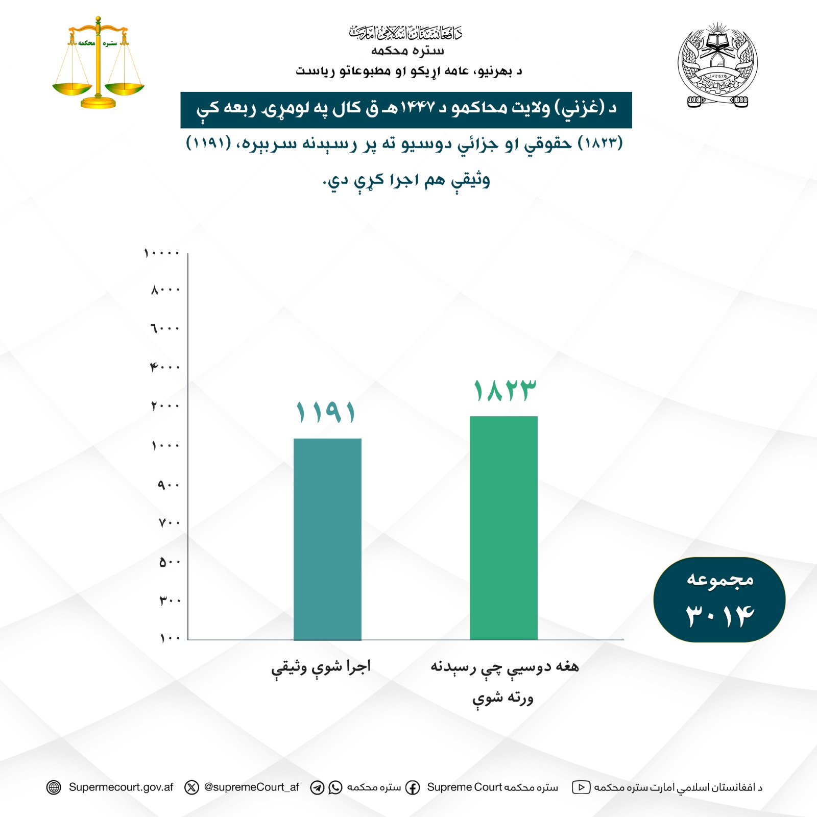 د غزني ولايت محاکمو د ۱۴۴۷ هـ ق کال په لومړۍ ربعه کې (۱۸۲۳) حقوقي او جزائي دوسيو ته پر رسېدنه سربېره، (۱۱۹۱) وثيقې هم اجرا کړې دي.