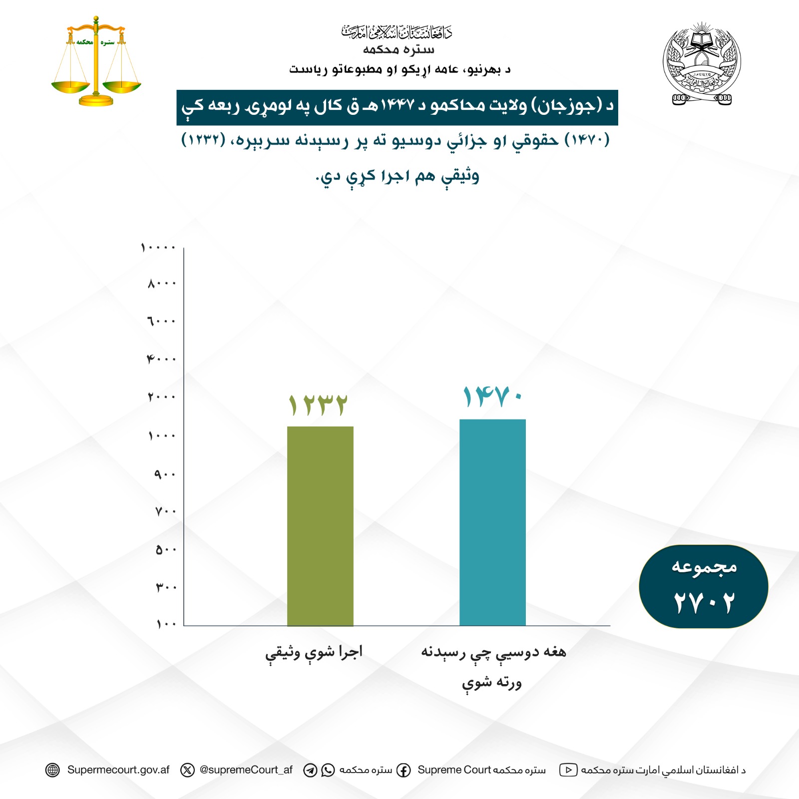 د جوزجان ولايت محاکمو د ۱۴۴۷ هـ ق کال په لومړۍ ربعه کې (۱۴۷۰) حقوقي او جزائي دوسيو ته پر رسېدنه سربېره، (۱۲۳۲) وثيقې هم اجرا کړې دي.