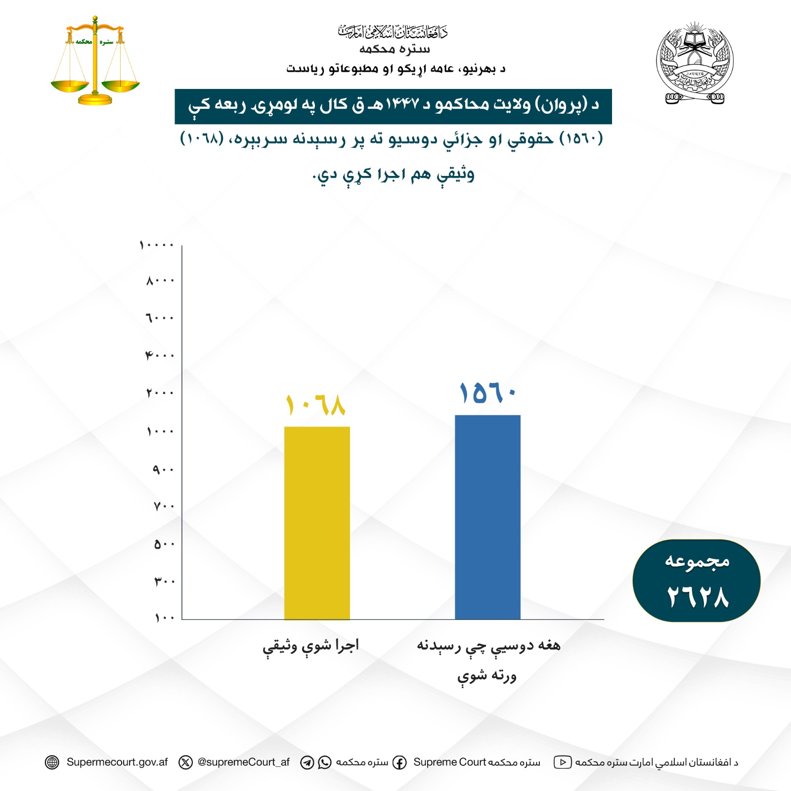 د پروان ولايت محاکمو د ۱۴۴۷ هـ ق کال په لومړۍ ربعه کې (۱۵۶۰) حقوقي او جزائي دوسيو ته پر رسېدنه سربېره، (۱۰۶۸) وثيقې هم اجرا کړې دي.