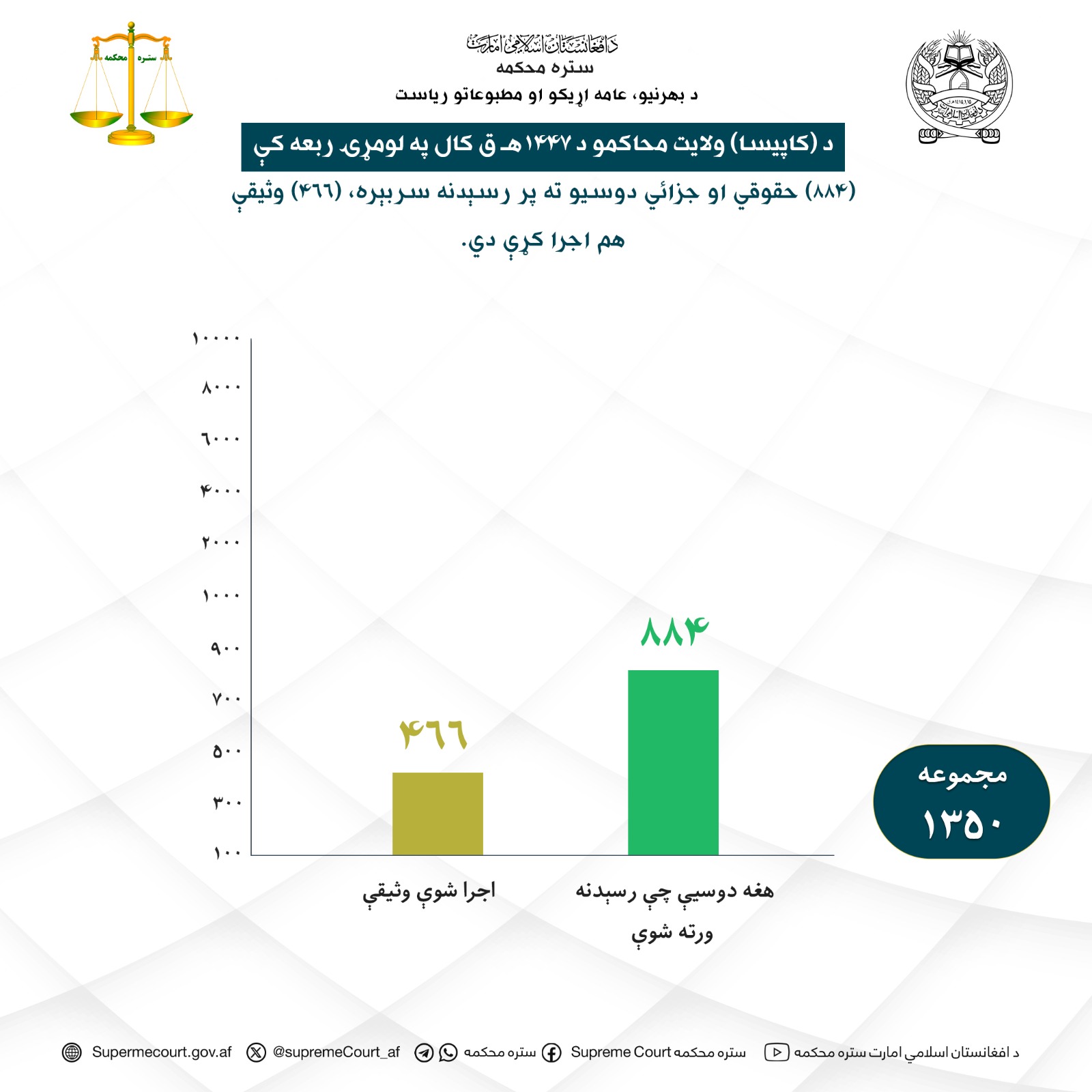 د کاپیسا ولايت محاکمو د ۱۴۴۷ هـ ق کال په لومړۍ ربعه کې (۸۸۴) حقوقي او جزائي دوسيو ته پر رسېدنه سربېره، (۴۶۶) وثيقې هم اجرا کړې دي.