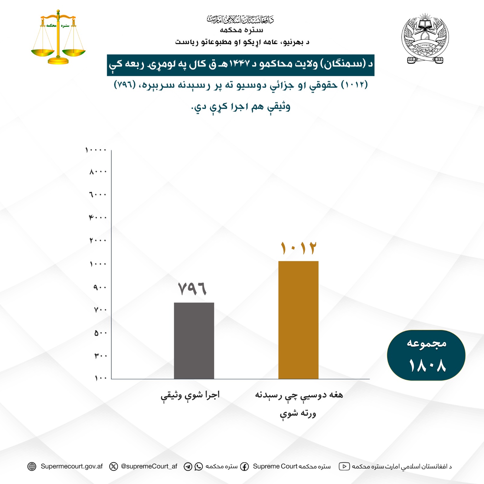 د سمنګان ولايت محاکمو د ۱۴۴۷ هـ ق کال په لومړۍ ربعه کې (۱۰۱۲) حقوقي او جزائي دوسيو ته پر رسېدنه سربېره، (۷۹۶) وثيقې هم اجرا کړې دي.