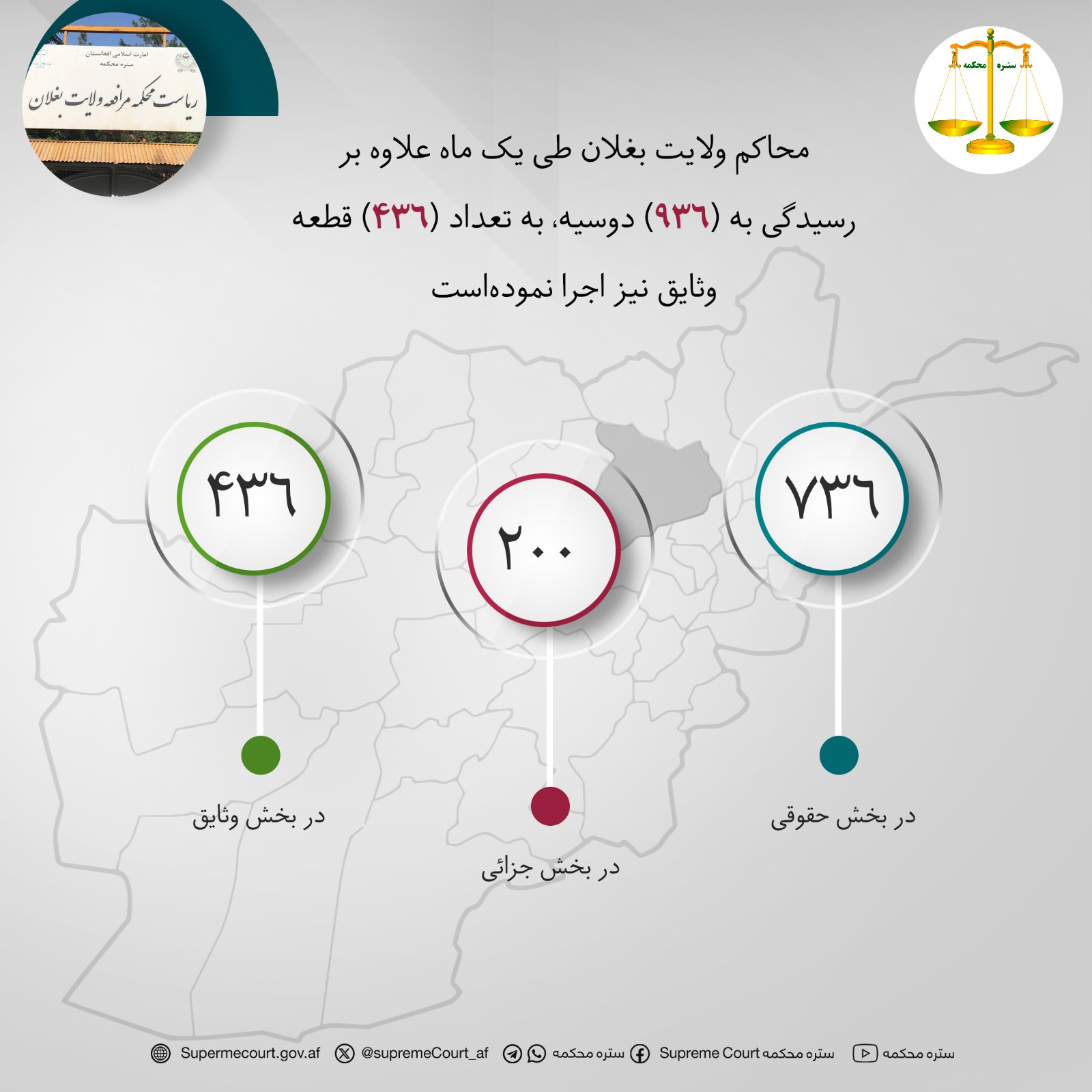 محاکم ولایت بغلان طی يک ماه علاوه بر رسيدگی به (۹۳۶) دوسیه، به تعداد (۴۳۶) قطعه وثایق نیز اجرا نموده‌است