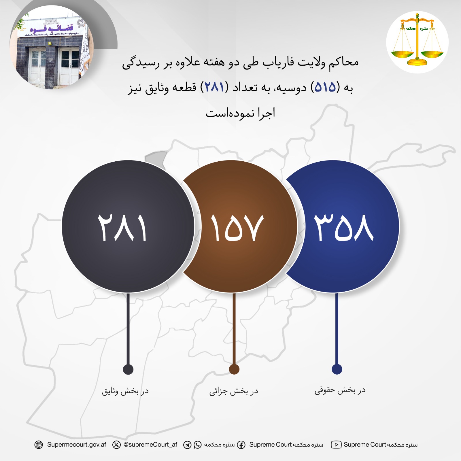 محاکم ولايت فارياب طی دو هفته علاوه بر رسيدگی به (۵۱۵) دوسیه، به تعداد (۲۸۱) قطعه وثایق نیز اجرا نموده‌است