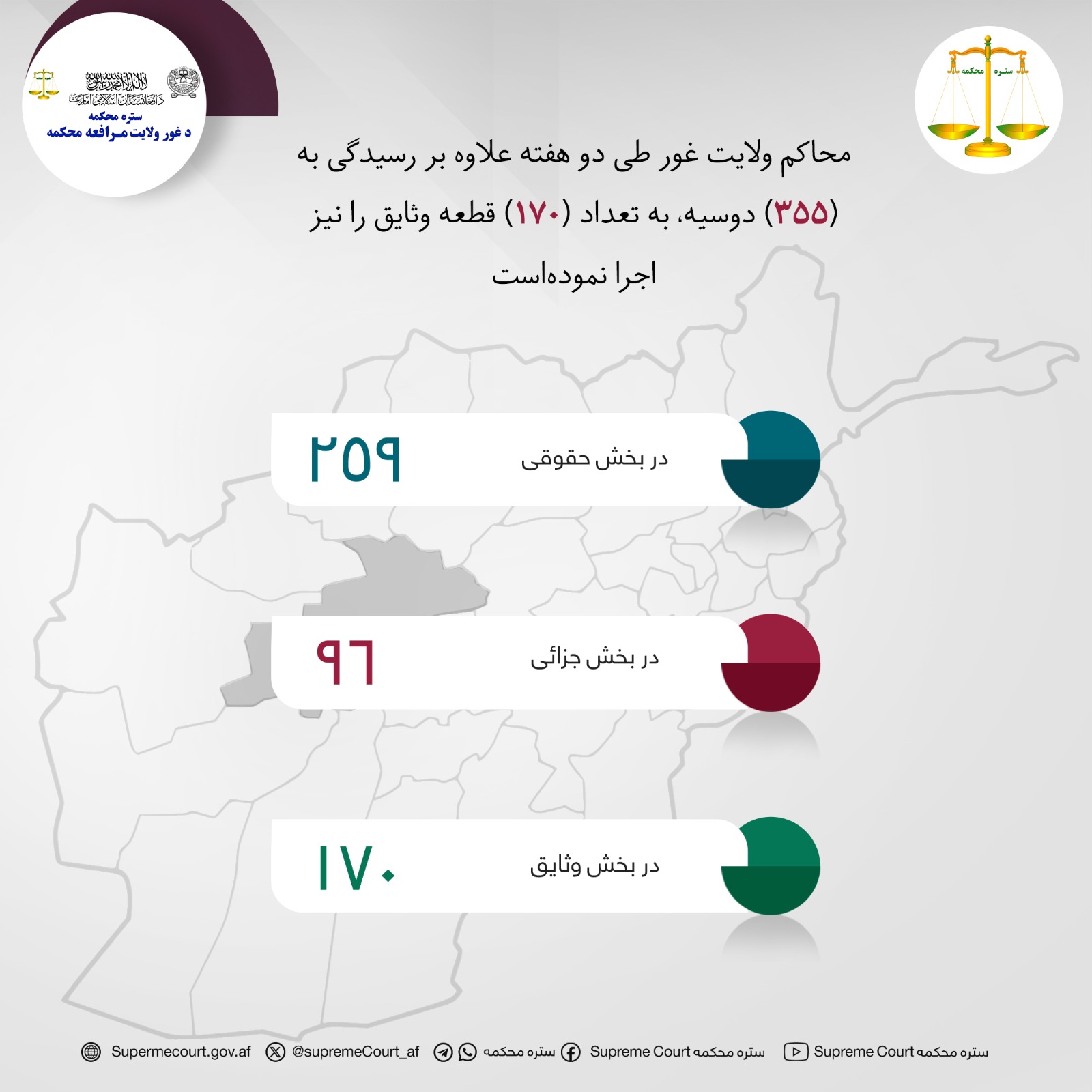 محاکم ولايت غور طی دو هفته علاوه بر رسیدگی به (۳۵۵) دوسیه، به تعداد (۱۷۰) قطعه وثایق را نیز اجرا نموده‌است