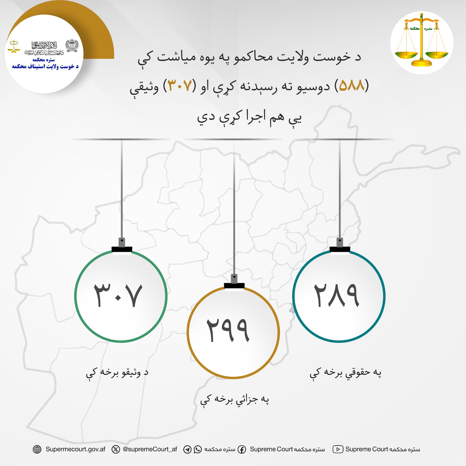 د خوست ولایت محاکمو په يوه مياشت کې (۵۸۸) دوسيو ته رسېدنه کړې او (۳۰۷) وثیقې يې هم اجرا کړې دي