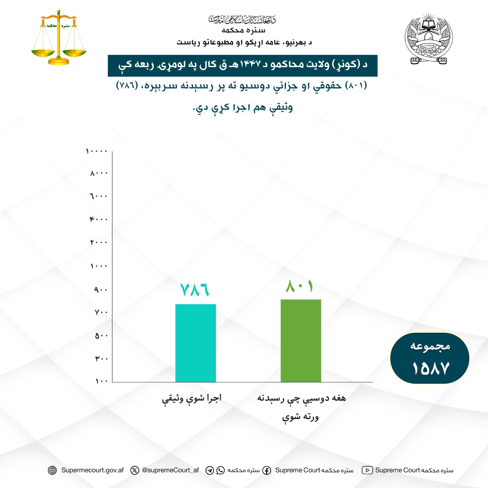 د کونړ ولايت محاکمو د ۱۴۴۷ هـ ق کال په لومړۍ ربعه کې (۸۰۱) حقوقي او جزائي دوسيو ته پر رسېدنه سربېره، (۷۸۶) وثيقې هم اجرا کړې دي.