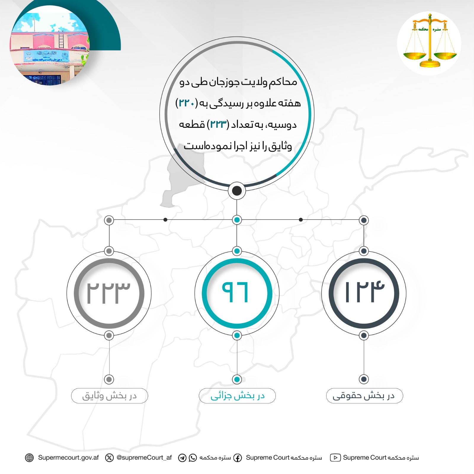 محاکم ولایت جوزجان طی دو هفته علاوه بر رسيدگی به (۲۲۰) دوسیه، به تعداد (۲۲۳) قطعه وثایق را نیز اجرا نموده‌است
